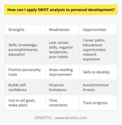Here is a detailed content on applying SWOT analysis to personal development without mentioning any brands:A SWOT analysis can be a useful tool for personal development and growth. It involves identifying your strengths, weaknesses, opportunities and threats. To start, make a list of your personal strengths. These could be things like your skills, knowledge, positive personality traits, accomplishments, education, etc. Recognizing your strengths is important for building self-confidence. Next, identify any weaknesses or areas you'd like to improve. For example, these could be certain skills you lack, negative personality tendencies, or poor habits. Being aware of your weaknesses allows you to actively work on improving them.After that, look at opportunities for growth and development. These could include potential career paths, educational opportunities, skills you can develop, ways to expand your network, etc. Capitalizing on opportunities can help propel your personal development forward.Finally, look at any potential threats or obstacles that could hinder your progress. These could be things like financial limitations, time constraints, health issues, etc. By anticipating threats, you can take steps to avoid or minimize them.Once you've analyzed your SWOT, use what you've learned to set goals and make plans. Play to your strengths, improve on weaknesses, pursue opportunities, and mitigate threats. Revisit and update your SWOT analysis periodically to track your progress. Applying SWOT on an ongoing basis allows for continuous personal development.