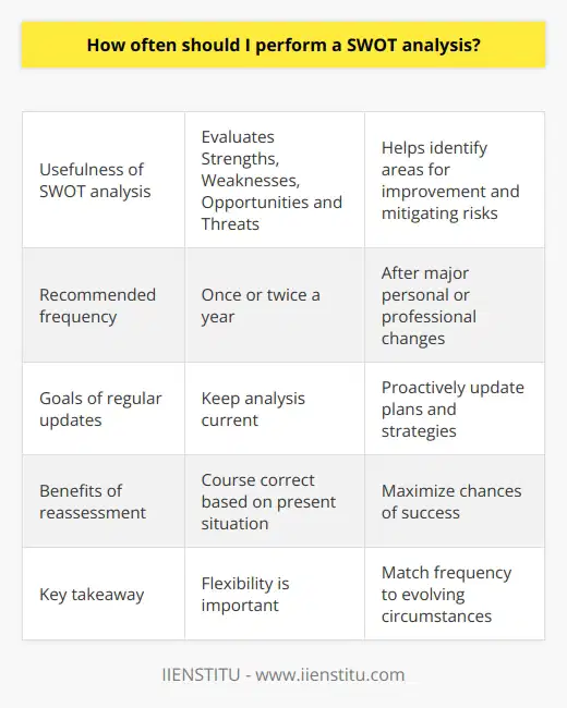 Here is some detailed content on how often to perform a SWOT analysis:A SWOT analysis is a useful strategic planning tool that evaluates your Strengths, Weaknesses, Opportunities, and Threats. It helps you identify areas for improvement, maximize your strengths, capitalize on opportunities, and mitigate risks. While there is no set rule on how often you should conduct a SWOT analysis, it is generally recommended to revisit it periodically, such as once or twice a year. More frequent SWOT analysis may be warranted when you experience significant changes in your personal or professional circumstances. Major life events like starting a new job, moving, having a baby, or experiencing a health issue can all impact your SWOT profile. The business landscape can also shift rapidly, so if your company undergoes restructuring, expands into new markets, faces increased competition, or deals with other disruptions, an updated SWOT analysis is advisable.The goal is to keep your SWOT analysis current, so you can proactively make changes to your plans and strategies when needed. An outdated SWOT risks leading you down the wrong path. Reassessing allows you to course correct based on your present situation and goals. While a yearly SWOT review is good basic practice, consider doing it more often after major life or business events.In summary, be flexible and revisit your SWOT analysis as needed to match your evolving personal or professional circumstances. Keeping it updated ensures you are basing decisions and strategies on an accurate picture of where you stand currently. Regular reassessment allows you to maximize your chances of success.