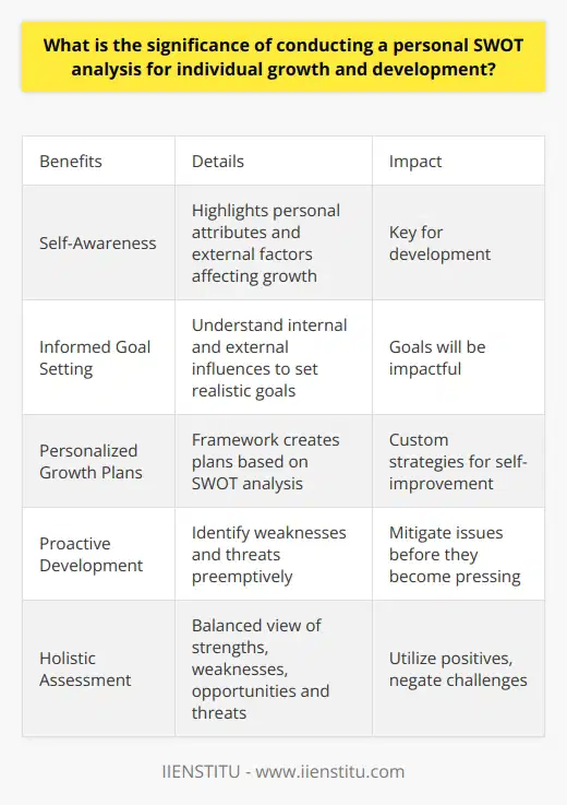 Here is a detailed content on the significance of conducting a personal SWOT analysis for individual growth and development:A personal SWOT (Strengths, Weaknesses, Opportunities and Threats) analysis is a structured approach to evaluating oneself. It helps identify strengths, weaknesses, opportunities for growth and potential threats that may impede progress. Conducting a SWOT analysis is instrumental for personal growth and development for several reasons:Self-Awareness - A SWOT analysis promotes self-awareness by highlighting personal attributes and external factors that impact growth. Recognizing one's strengths allows playing to them, while identifying weaknesses helps improve upon them. This self-insight is key for development.Informed Goal-Setting - With an understanding of internal and external influences, one can set realistic, achievable goals. Goals based on leveraging strengths and overcoming weaknesses will be impactful. The analysis also reveals opportunities to tap into.Personalized Growth Plans - The SWOT framework creates a personalized growth plan based on the unique mix of strengths, weaknesses, opportunities and threats. Custom strategies can be devised to optimize strengths, overcome challenges and seize chances for self-improvement.Proactive Development - Pre-emptively identifying weaknesses and threats allows being proactive about self-development. One can work on areas needing improvement and prepare mitigation plans for potential threats before they become pressing issues.Holistic Assessment - A SWOT analysis provides a holistic, balanced assessment of the complete picture. It gives an all-rounded perspective on how to utilize positives and negate challenges on the path to development.Regular SWOT assessments help maintain focus on growth and evolution. The insights gleaned spur continual improvement, helping maximize one's potential. It is an invaluable exercise for professional and personal advancement.