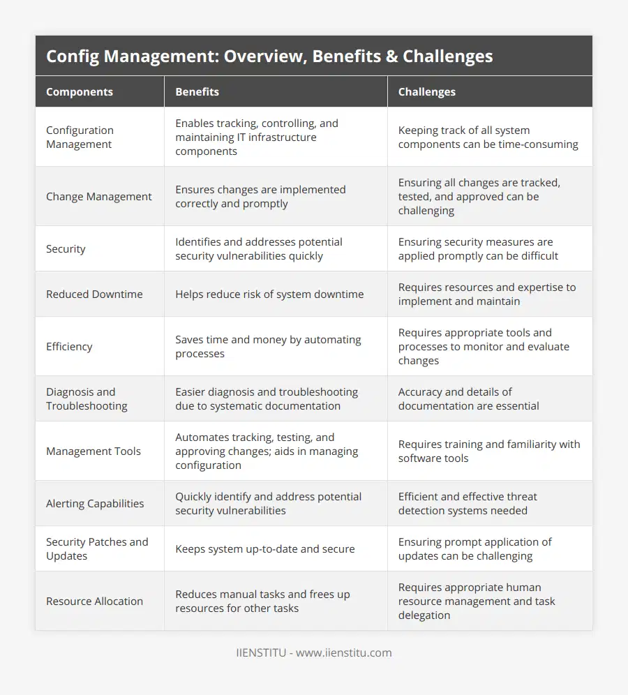 Configuration Management, Enables tracking, controlling, and maintaining IT infrastructure components, Keeping track of all system components can be time-consuming, Change Management, Ensures changes are implemented correctly and promptly, Ensuring all changes are tracked, tested, and approved can be challenging, Security, Identifies and addresses potential security vulnerabilities quickly, Ensuring security measures are applied promptly can be difficult, Reduced Downtime, Helps reduce risk of system downtime, Requires resources and expertise to implement and maintain, Efficiency, Saves time and money by automating processes, Requires appropriate tools and processes to monitor and evaluate changes, Diagnosis and Troubleshooting, Easier diagnosis and troubleshooting due to systematic documentation, Accuracy and details of documentation are essential, Management Tools, Automates tracking, testing, and approving changes; aids in managing configuration, Requires training and familiarity with software tools, Alerting Capabilities, Quickly identify and address potential security vulnerabilities, Efficient and effective threat detection systems needed, Security Patches and Updates, Keeps system up-to-date and secure, Ensuring prompt application of updates can be challenging, Resource Allocation, Reduces manual tasks and frees up resources for other tasks, Requires appropriate human resource management and task delegation