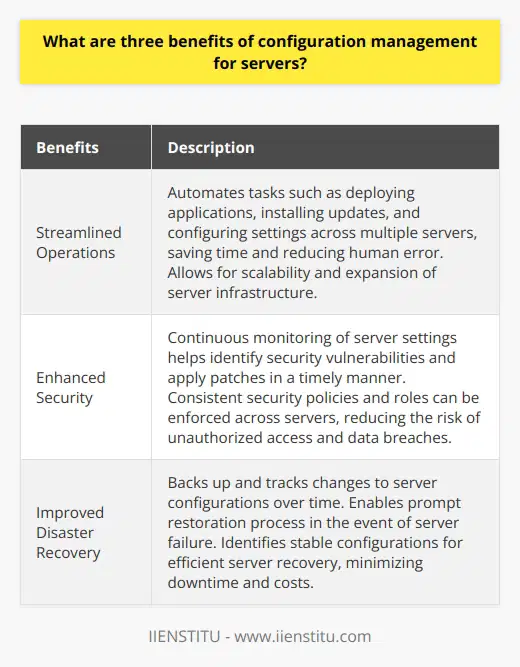 Configuration management provides several key benefits for server administration, including streamlined operations, enhanced security, and improved disaster recovery protocols.One major advantage of configuration management is the ability to streamline server operations. By automating tasks such as deploying applications, installing updates, and configuring settings across multiple servers, administrators can save time and reduce the risk of human error. This automation frees up administrators to focus on more strategic tasks and allows for easier scalability and expansion of server infrastructure.Another benefit of configuration management is the enhanced security it provides. With the increasing prevalence of cyber threats, ensuring that server configurations are secure is of utmost importance. Configuration management systems allow for continuous monitoring of server settings, helping to identify security vulnerabilities and apply patches in a timely manner. Consistent security policies and roles can also be enforced across servers, reducing the risk of unauthorized access and data breaches.Furthermore, configuration management plays a critical role in improving disaster recovery capabilities. In the event of a server failure, having access to up-to-date configurations is essential for a prompt restoration process. Configuration management systems not only back up these configurations, but also track their changes over time. This historical data enables administrators to identify the most stable configurations and recover servers more efficiently, minimizing downtime and associated costs.In conclusion, configuration management offers significant advantages for server administration. By automating tasks, enhancing security measures, and improving disaster recovery protocols, system administrators can optimize server operations and provide a better user experience. Configuration management is a valuable tool for maintaining the performance and reliability of server infrastructure.