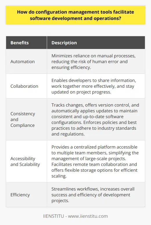 Configuration management tools play a vital role in the seamless coordination of software development and operations. These tools offer various benefits, including automation, collaboration, maintenance of consistency and compliance, and enhancing accessibility and scalability.One of the primary advantages of configuration management tools is their ability to automate processes. By automating configuration tasks and workflows, these tools minimize the reliance on manual processes, reducing the risk of human error. Automation ensures that development teams have a single source of truth, eliminating discrepancies and ensuring efficiency.Additionally, these tools facilitate collaboration among development and operations teams. By providing a central repository for configurations, they enable developers to share information, work together more effectively, and stay updated on the project's progress. This collaboration leads to improved communication, faster problem resolution, and reduces the likelihood of project failure.Moreover, configuration management tools help maintain consistency and compliance in software configurations. By tracking changes, offering version control, and automatically applying updates, these tools ensure that software configurations are consistent and up-to-date. They also enforce predetermined policies and best practices, helping organizations adhere to industry standards and regulations. Generating reports allows stakeholders to monitor and measure compliance with these set standards.Furthermore, configuration management tools enhance accessibility and scalability. By providing a centralized platform accessible to multiple team members, these tools simplify the management of large-scale projects. They also facilitate remote team collaboration, making it easier for distributed teams to work together seamlessly. Cloud-based solutions offer the added advantage of flexible storage options, allowing for efficient scaling as project requirements evolve.In conclusion, configuration management tools are essential for efficient software development and operations. They automate processes, promote collaboration, ensure consistency and compliance, and enhance accessibility and scalability. By utilizing these tools, organizations can streamline their workflows and increase the overall success and efficiency of their development projects.