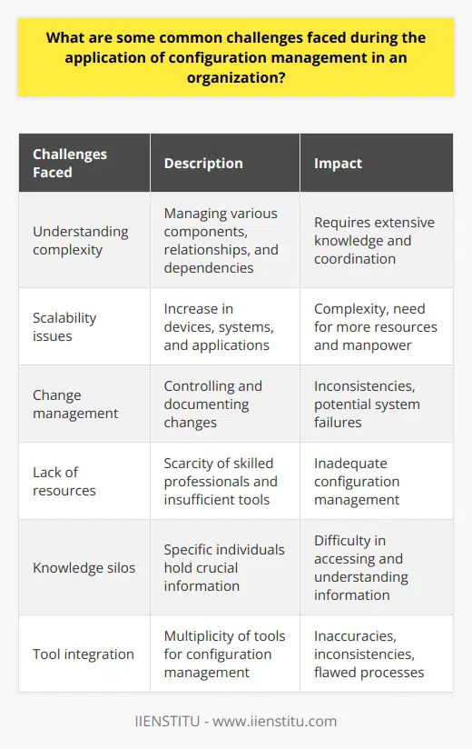 Configuration management is a critical process in organizations, as it ensures that hardware and software components are properly managed, tracked, and controlled. However, the implementation of configuration management is not without its challenges. Understanding the complexity of the task is one common challenge faced by organizations. The task involves managing various components, their relationships, and dependencies, which requires extensive knowledge and coordination on multiple levels.Scalability issues are also frequently encountered during the implementation of configuration management. As organizations grow, the number of devices, systems, and software applications increases exponentially, adding complexity to the management process. This requires more resources and manpower to effectively manage configurations, maintain consistency, and track changes.Change management is another challenge associated with configuration management. Organizations often struggle with controlling and documenting changes, which can lead to inconsistencies and potential system failures. Coordinating changes across different departments and ensuring effective communication channels are in place is crucial for successful configuration management.Lack of resources is a common challenge faced by organizations when implementing configuration management. This includes a scarcity of skilled professionals as well as insufficient tools and systems that can streamline the process. Proper investment in training and resources is necessary for adequate configuration management.Knowledge silos within an organization present a significant challenge to configuration management. When crucial information is known only by specific individuals, it becomes difficult for others to access or understand. Configuration management relies on information sharing and collaboration among different departments and individuals to ensure alignment.Tool integration is another challenge faced during the implementation of configuration management. Organizations may use multiple tools for configuration management, and ensuring that these tools are integrated and work seamlessly together can be a challenge. Gaps in tool integration can result in inaccuracies, inconsistencies, and flawed processes, making it more difficult to maintain control over the organization's infrastructure.In conclusion, the implementation of configuration management presents several challenges for organizations. Understanding complexity, scalability issues, change management, lack of resources, knowledge silos, and tool integration all contribute to the complexity of the process. However, addressing these challenges is crucial in order to enhance the effectiveness of configuration management and contribute to the overall success of the organization.