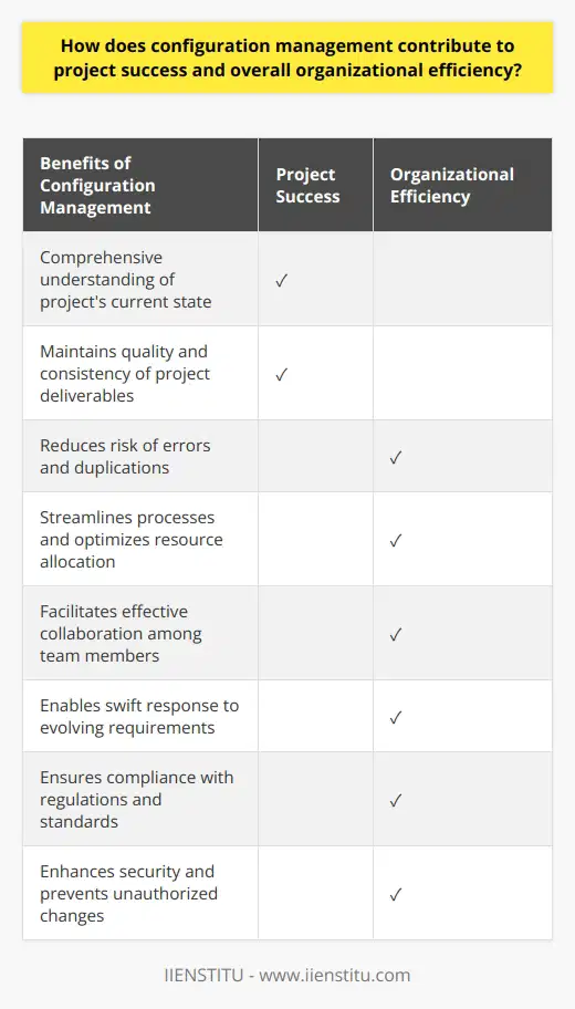 Configuration management is a fundamental aspect of project success and overall organizational efficiency. It involves the identification, documentation, and control of project components, allowing project managers to make informed decisions and maintain the quality of deliverables. In addition to project success, configuration management also contributes to organizational efficiency by minimizing errors and duplications, facilitating effective collaboration, promoting adaptability and innovation, and ensuring compliance and security.Firstly, configuration management is crucial for project success as it enables project managers to have a comprehensive understanding of the project's current state. By maintaining detailed records and monitoring changes to project components, project managers can effectively track progress and make necessary adjustments or improvements. This transparency helps maintain the quality and consistency of project deliverables, ultimately contributing to the overall success of the project. Without proper configuration management, projects may lack accountability, suffer from delays, and produce inconsistent or subpar outputs.Moreover, configuration management greatly enhances organizational efficiency. By implementing a standard methodology for capturing and administering project element information, organizations can streamline their processes and reduce the risk of errors and duplications. This leads to a more efficient allocation of resources, as time and effort are not wasted on rework or redundant tasks. Additionally, with a centralized repository for project data, team members can collaborate more effectively, ensuring a smooth flow of activities from planning to implementation. This streamlined approach allows organizations to optimize their operations and achieve desired outcomes more efficiently.Furthermore, configuration management facilitates adaptability and innovation within an organization. In today's fast-paced and ever-changing business landscape, organizations must be able to respond swiftly to technological advancements, regulatory changes, and shifting market demands. Configuration management processes provide organizations with a clear overview of current and past project states, enabling them to efficiently reconfigure their projects in response to evolving requirements. This flexibility and adaptability are crucial for an organization's long-term success and competitiveness.Additionally, configuration management helps ensure compliance with industry-specific regulations and standards. By adhering to established guidelines and utilizing a standardized documentation process, organizations can demonstrate compliance during audits and inspections. This not only ensures legal and regulatory compliance but also instills trust and confidence in stakeholders. Moreover, configuration management plays a critical role in enhancing security by preventing unauthorized changes to project components. This reduces the risks associated with human error or malicious intent, safeguarding sensitive information and minimizing potential disruptions to the project.In conclusion, configuration management is an essential element for both project success and overall organizational efficiency. Its systematic approach to managing project components ensures the delivery of high-quality and consistent outputs, streamlines organizational processes, promotes adaptability to change, and ensures compliance and security. By implementing effective configuration management practices, organizations can optimize their projects, enhance efficiency, and achieve their desired outcomes.