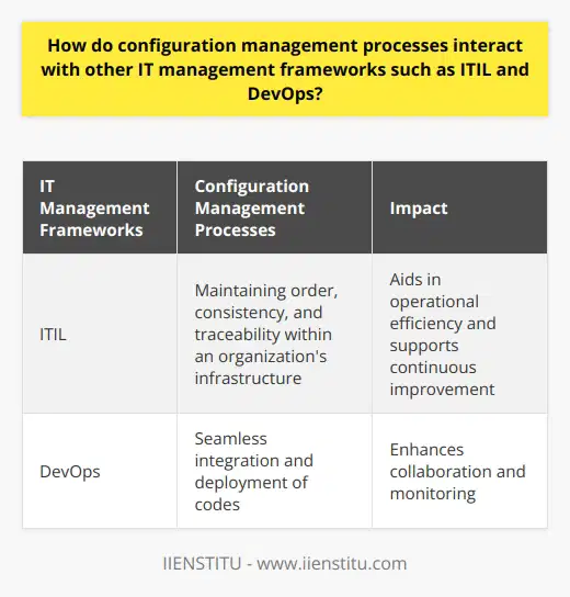 Configuration management processes have a significant impact on the effectiveness and efficiency of IT management frameworks such as ITIL and DevOps. These frameworks rely on configuration management for maintaining order, consistency, and traceability within an organization's infrastructure. Configuration management processes also contribute to seamless integration and deployment of codes in the DevOps methodology. Additionally, it aids in monitoring and control, ensuring operational efficiency, and supports the goal of continuous improvement shared by all these frameworks. Overall, the synergy between configuration management and these frameworks enhances collaboration, monitoring, and optimization within the organization, benefiting both the organization and its customers.