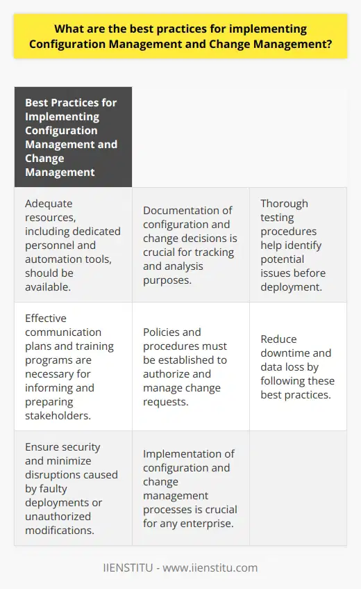 . Adequate resources, including dedicated personnel and automation tools, should be available to effectively manage configuration changes. Documentation of configuration and change decisions is crucial for tracking and analysis purposes. Effective communication plans and training programs are necessary for informing and preparing stakeholders for upcoming changes. Policies and procedures must be established to authorize and manage change requests from start to finish. Thorough testing procedures help identify potential issues before deployment, reducing downtime and data loss.By following these best practices, organizations can maintain control over their systems, ensure security, and minimize disruptions caused by faulty deployments or unauthorized modifications. Implementation of configuration and change management processes is crucial for the smooth and efficient operation of any enterprise.