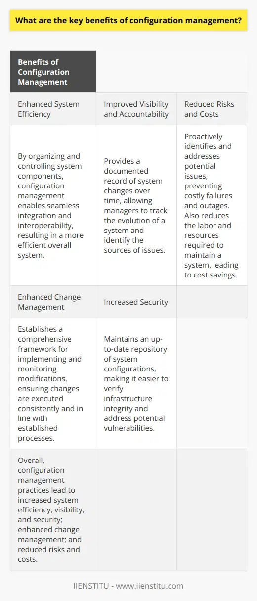 Configuration management offers several key benefits to organizations. One of the main advantages is enhanced system efficiency. By organizing and controlling system components, configuration management enables seamless integration and interoperability, resulting in a more efficient overall system.Another benefit is improved visibility and accountability. Configuration management provides a documented record of system changes over time, allowing managers to track the evolution of a system and identify the sources of issues. This promotes accountability among team members and aids in decision-making.Configuration management also helps in reducing risks and costs. By proactively identifying and addressing potential issues, it prevents costly failures and outages. Additionally, it reduces the labor and resources required to maintain a system, leading to significant cost savings.Furthermore, configuration management enhances change management by establishing a comprehensive framework for implementing and monitoring modifications. This ensures that changes are executed consistently and in line with established processes, enabling organizations to adapt to new requirements efficiently.Lastly, configuration management contributes to increased security. By maintaining an up-to-date repository of system configurations, it becomes easier to verify the integrity of the infrastructure and address potential vulnerabilities. This proactive approach significantly reduces the chances of unauthorized access and data breaches.In conclusion, organizations that implement configuration management practices can enjoy increased system efficiency, visibility, and security; enhanced change management; and reduced risks and costs. By leveraging these benefits, organizations can achieve improved performance and success in their IT infrastructure.