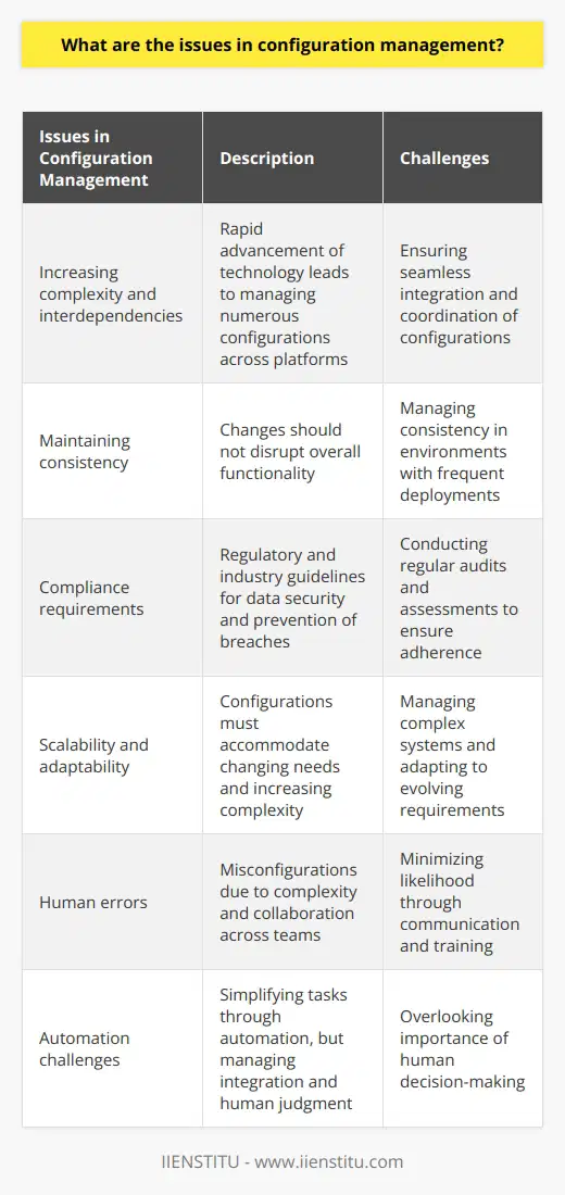 Configuration management is a critical aspect of IT operations that involves managing the configuration and changes of systems and components. However, there are several challenges that organizations face in implementing effective configuration management processes.One major challenge is the increasing complexity and interdependencies of systems and components. With the rapid advancement of technology, organizations often have to manage numerous configurations across different platforms. This complexity makes it challenging to ensure seamless integration and coordination of these configurations.Maintaining consistency across different systems and platforms is another significant challenge. Configuration management aims to ensure that any changes made to a system's configuration do not disrupt its overall functionality. However, in environments with frequent deployments, it becomes increasingly challenging to maintain consistency and prevent misconfigurations.Furthermore, organizations must comply with various regulatory and industry requirements to ensure data security and prevent data breaches. These compliance requirements impose additional challenges on configuration management, such as conducting regular audits and assessments to ensure adherence to the guidelines. Failure to meet these requirements can result in legal and financial consequences.Scalability and adaptability are also crucial considerations in configuration management. As organizations grow and evolve, their configuration management systems must be able to accommodate the changing needs and increasing complexity. Outdated or inadequate tools and processes can hinder the ability to manage complex systems and adapt to the evolving requirements.Human errors are common in configuration management and can lead to misconfigurations. The complexity of systems and the need for collaboration across different teams contribute to the difficulty in avoiding such errors. Improving communication and providing relevant training to personnel can help minimize the likelihood of human errors in configuration management.Automation is often utilized to simplify and streamline configuration management tasks. While automation can be beneficial, it also introduces its own set of challenges. Managing automated tasks and maintaining the integration between tools and systems can be complex. Additionally, relying too heavily on automation can overlook the importance of human judgment and decision-making in the configuration management process.In conclusion, effective configuration management requires addressing the issues of complexity and interdependencies, maintaining consistency, complying with regulatory requirements, prioritizing scalability and adaptability, minimizing human errors, and recognizing the limitations of automation. By developing strategies that tackle these challenges, organizations can achieve efficient configuration management and create a high-performing IT environment.