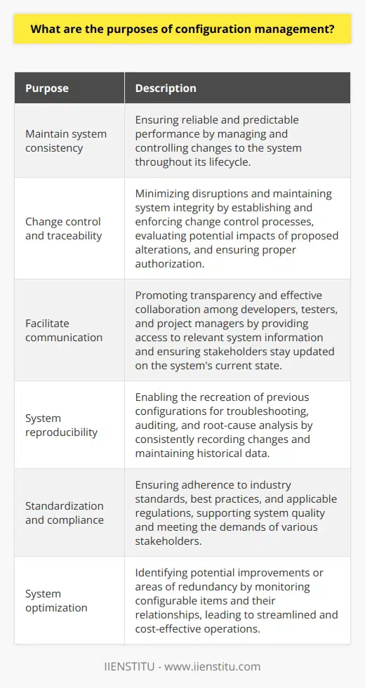 Configuration management plays a crucial role in the software and systems development process by serving several key objectives. Its primary purpose is to maintain system consistency throughout its lifecycle, ensuring reliable and predictable performance. This is achieved by providing a systematic approach to managing and controlling changes to the system.One important objective of configuration management is change control and traceability. By establishing and enforcing change control processes, configuration management minimizes disruptions and maintains system integrity. Proposed alterations are identified, potential impacts are evaluated, and proper authorization is ensured before implementation.Another vital purpose of configuration management is facilitating communication among stakeholders involved in the project. It ensures that developers, testers, and project managers have access to relevant information and stay updated on the system's current state. This promotes transparency and enables more effective collaboration.System reproducibility is another essential objective achieved through configuration management. By consistently recording changes and maintaining historical data, developers are able to recreate previous configurations if needed. This capability is crucial for troubleshooting, auditing, and performing root-cause analysis on unexpected issues.Additionally, configuration management contributes to standardization and regulatory compliance. By following established protocols and guidelines, it ensures that the system adheres to industry standards, best practices, and applicable regulations. This adherence supports system quality and meets the demands of various stakeholders.Furthermore, configuration management plays a role in system optimization. By monitoring configurable items and their relationships, it allows for the identification of potential improvements or areas where redundancy exists. These findings enable the elimination of inefficiencies, leading to more streamlined and cost-effective operations.In conclusion, configuration management serves multiple purposes in software and systems development. By regulating change control, facilitating communication, ensuring system reproducibility, upholding standardization and compliance, and promoting optimization, it contributes to overall system quality, stability, and efficiency.