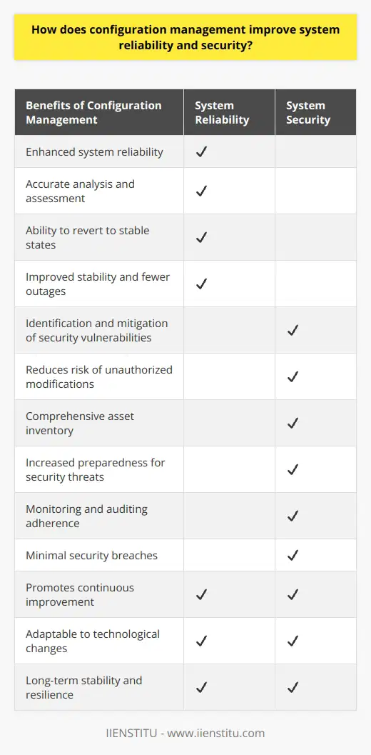 Configuration management plays a crucial role in improving system reliability and security. By meticulously tracking and controlling all changes made to system components, configuration management ensures enhanced system reliability. It establishes a single source of truth and allows teams to accurately analyze and assess the system's performance. With a thorough record of configuration changes, teams can revert to stable states in case of issues or failures, leading to improved stability, fewer outages, and overall better system performance.In terms of security, configuration management aids in the identification, assessment, and mitigation of security vulnerabilities. Implementing a systematic approach to managing and documenting changes reduces the risk of unauthorized modifications, maintaining the system's intended secure state. With a well-implemented configuration management plan, organizations can maintain a comprehensive inventory of their assets and identify potential risk factors. This increases their preparedness in addressing potential security threats and maintaining a robust security posture.Regular monitoring and auditing of system configurations are essential for successful configuration management. These practices ensure adherence to industry best practices, regulatory requirements, and internal policies. Monitoring and auditing help to identify any deviations or non-compliance, prompting remedial action to restore the system to its desired state. By implementing a proper monitoring and auditing system, security breaches are minimized, and overall system integrity is maintained.Configuration management also fosters a culture of continuous improvement. By encouraging teams to review and refine the system based on performance feedback and updated security measures, organizations can stay current with industry advancements. This ensures a consistently high-reliability and security standard in their systems. Configuration management enables systems to adapt to evolving technological and security landscape changes, resulting in long-term stability and resilience.In conclusion, configuration management significantly improves system reliability and security by promoting a structured, consistent approach to managing and documenting changes. It minimizes the risk of unplanned outages or breaches, while maintaining a strong, adaptable system infrastructure.