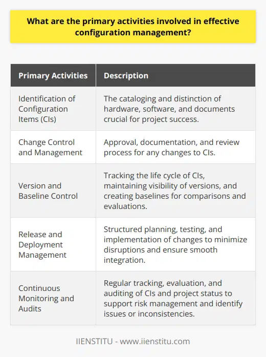Configuration management is a crucial aspect of project management, as it helps maintain organization, control, and efficiency throughout the project. Effective configuration management involves several key activities that are essential for the successful completion of a project.The first primary activity in configuration management is the identification of configuration items (CIs). CIs refer to any hardware, software, or documents that are essential for the project's success. It is important to catalog, index, and uniquely distinguish these items, along with their functional and physical attributes. This creates a reliable knowledge base that is easily accessible and consistent, allowing teams to effectively manage and track the project's components.Another vital activity is change control and management. Any changes to CIs should only be initiated after proper approval and documentation. Transparency and a robust review process during the change management process are crucial for maintaining an organized and controlled environment. Stakeholders should be kept informed and involved throughout the change process, enabling better risk management and decision-making capabilities.Version and baseline control are also important in effective configuration management. Tracking the life cycle of each CI and providing visibility of its current and previous versions ensures proper version control. Additionally, maintaining a baseline—a snapshot of the project's configuration status at a specific point in time—is essential for comparisons, assessments, and evaluations. Regular audits and reviews play a significant role in maintaining the integrity of these baselines.Release and deployment management is another primary activity in configuration management. Any changes made to a CI should undergo proper planning, testing, and implementation in a structured manner. This helps minimize disruptions and ensures the smooth integration of new or updated CIs into the existing infrastructure. It also improves overall system stability and reliability.Continuous monitoring and audits are crucial for maintaining the effectiveness of a configuration management system. Regular monitoring involves tracking and evaluating the status of CIs and the project as a whole. Audits check the accuracy and relevance of records, baselines, and other information related to a CI's performance. These activities support active risk management and help identify potential issues or inconsistencies that may impact the project's effectiveness.In conclusion, effective configuration management involves the identification of configuration items, change control and management, version and baseline control, release and deployment management, and continuous monitoring and audits. By implementing these primary activities, an organized and controlled environment can be maintained, allowing for efficient and successful project completion.