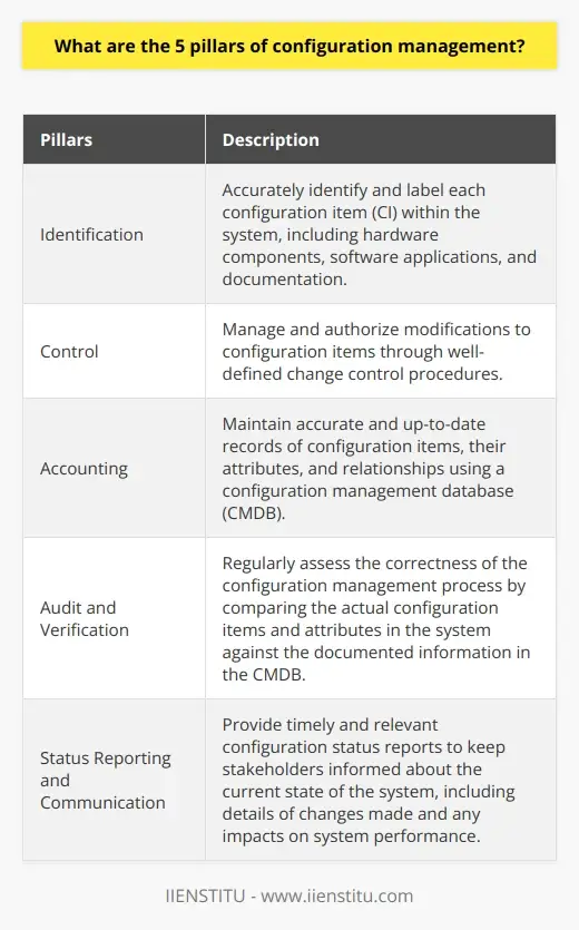 Config Management: Overview, Benefits,… | IIENSTITU