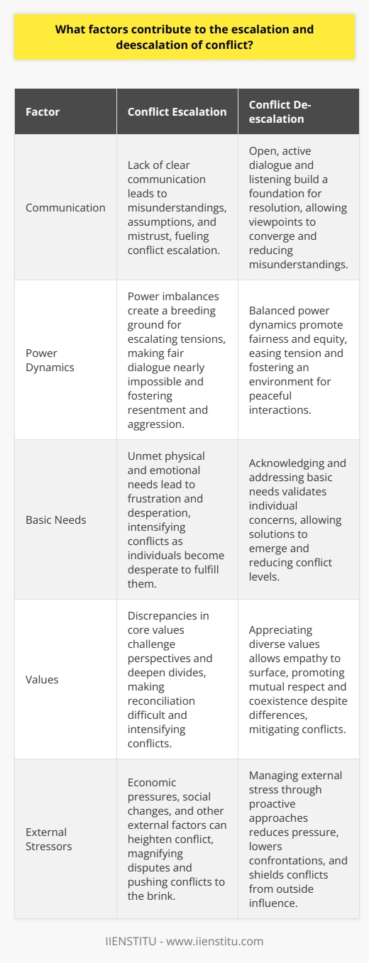 Factors Contributing to Conflict Escalation Communication Breakdown Clear communication serves as the backbone of mutual understanding. Its absence can quickly escalate conflicts. Misunderstandings thrive where information lacks clarity. Assumptions replace actual facts. Parties misinterpret silence or non-responsiveness. This fuels mistrust. Miscommunication can spiral into overt conflict. Power Imbalances Conflict often grows from power disparities. Weaker parties may feel oppressed. Dominant parties might exploit power. This dynamic creates a breeding ground for escalating tensions. Fair dialogue becomes nearly impossible. Resentment and aggression flourish. Unmet Needs All individuals have basic needs. They stem from physical and emotional sources. Conflicts arise when parties neglect these needs. Ignored necessities lead to frustration. Unaddressed needs escalate matters. People become desperate to fulfill them. Differing Values Discrepancies in core values can divide individuals. Diverse beliefs challenge perspectives. Clashes ensue from these differences. Reconciliation proves difficult. Misaligned values deepen the divide. They intensify the conflict. External Stressors External factors can heighten conflict. They include economic pressures and social changes. Stress can exacerbate existing tensions. It acts as a magnifier of disputes. External pressures can push conflicts to the brink. Factors Contributing to Conflict De-escalation Effective Communication Clear, open dialogue reduces misunderstandings. It builds the foundation for resolution. Both parties need to engage actively. Active listening becomes crucial. It allows viewpoints to converge. Power Equality Balanced power dynamics promote fairness. Equity eases the tension. It fosters an environment for peaceful interactions. All voices gain equal weight. Conflicts de-escalate as a result. Addressing Needs Acknowledging and addressing basic needs is imperative. It validates individual concerns. Solutions that meet these needs can emerge. Satisfaction of needs reduces conflict levels. Value Recognition Appreciating diverse values is essential. It allows empathy to surface. Mutual respect diminishes tension. Parties begin to coexist despite differences. It helps in mitigating conflicts. Stressor Management Managing external stress can alleviate conflict. It requires a proactive approach. Reducing pressure can lower confrontations. It shields conflicts from outside influence. Calm prevails over chaos. In summary , conflicts escalate and de-escalate for various reasons. Both processes hinge on human behavior and interaction. Proper understanding and strategies can shift the direction. Awareness of these factors is critical. It enables better conflict resolution.