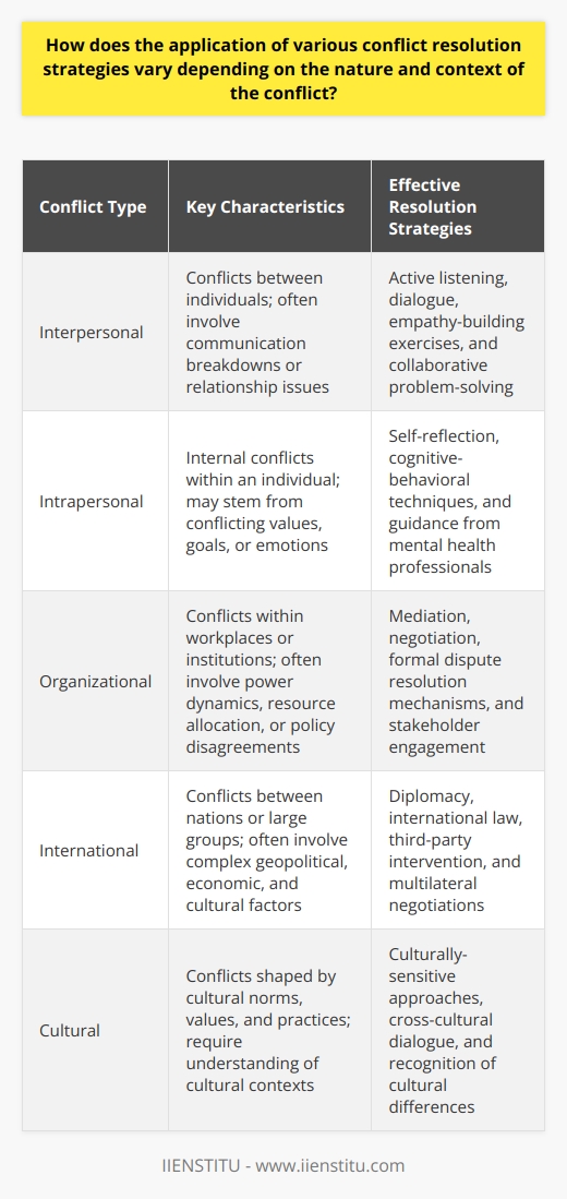 Understanding Conflict Resolution Conflict resolution encompasses a range of strategies. Experts often tailor these strategies to specific situations. The nature and context of a conflict influence strategy choice greatly. Nature of Conflict The conflicts nature refers to its characteristics. Is it interpersonal, intrapersonal, organizational, or international? Each type demands different approaches. Interpersonal conflicts often require communication-focused strategies. Such conflicts emerge between individuals. Thus, we focus on dialogue. Techniques like active listening become central. Intrapersonal conflicts happen within an individual. Self-reflection methods prove effective here. Mental health professionals may guide through cognitive-behavioral techniques. Organizational conflicts surface in workplaces or institutions. Here, mediation and negotiation are key. Formal dispute resolution mechanisms may apply. International conflicts involve nations or large groups. Diplomacy and international law play significant roles. Such conflicts often need third-party intervention. Context of Conflict Context refers to the environment surrounding the conflict. It includes cultural, social, and economic backgrounds. Cultural contexts influence norms and values. In such settings, understanding cultural practices is vital. Sometimes, conflicts require culturally-sensitive approaches. Social contexts look at relationship dynamics. Social power structures can influence strategy. Often, community-based methods work best here. Economic contexts involve resource-related conflicts. Here, fair distribution methods may be necessary. Arbitration can ensure impartial outcomes. Key Strategies Different strategies exist for a reason. They fit different scenarios. - Negotiation involves direct discussions. It often serves in reciprocal relationships. - Mediation introduces a neutral third party. Its useful for more ingrained conflicts. - Arbitration involves a third-party decision-maker. This method works when parties need a binding resolution. - Dialogue and Communication focus on understanding. They foster empathy and connection in interpersonal clashes. - Collaborative problem-solving centers on finding a win-win. Its best when parties will continue interacting. Implementing Strategies Effectively Success depends on proper strategy application. One must understand the conflicts nature and context fully. Often, a blend of strategies is necessary. Each situation requires a unique mix. Tailoring strategies to specific conflicts is an art. Skilled conflict resolution practitioners excel in this. They adapt their approach as needed. They consider all aspects of the conflict. Conflicts are complex. Their resolution is equally complex. The application of various strategies varies widely. Each conflict is unique. Thus, the response requires customization. Knowledge of the nature and context shapes effective resolution tactics. An academic approach to conflict resolution values this adaptation. It does not seek one-size-fits-all solutions. Instead, it promotes nuanced and thoughtful application. Proper understanding leads to peaceful outcomes.