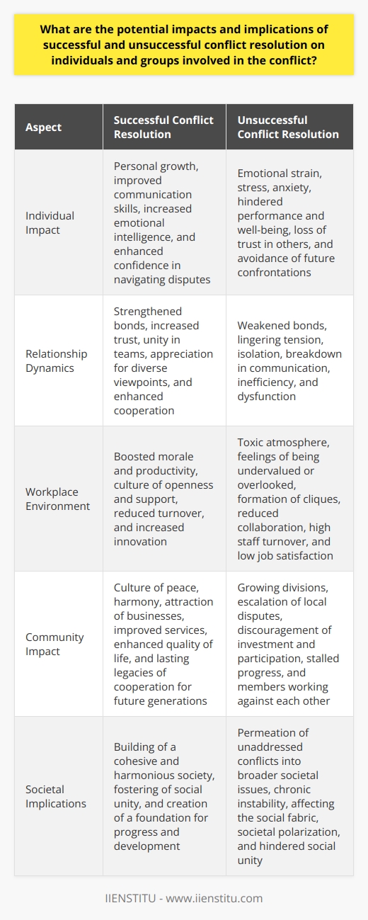 Successful Conflict Resolution: Implications and Impacts When parties resolve conflicts effectively, the outcomes can transform relationships and environments. Individual Growth Successful conflict resolution often leads to personal development. Individuals learn to communicate better, increasing their emotional intelligence. This learning turns disagreements into growth opportunities. With each success, peoples confidence in navigating disputes grows. Strengthened Relationships Groups that overcome disagreements collectively often experience strengthened bonds. Trust proliferates with the understanding that differences dont equate to division. Unity in teams improves as members value each others viewpoints. Cooperation thrives, making collective goals easier to achieve. Positive Workplaces In professional settings, successful resolution boosts morale and productivity. Employees feel heard and respected. This fosters a culture of openness and support. Companies see reduced turnover and increased innovation when conflicts resolve positively. Healthy Communities Communities also reap benefits. Members that resolve conflicts contribute to a culture of peace. This harmony attracts businesses, improves services, and enhances quality of life. Lasting resolutions create legacies of cooperation for future generations. Unsuccessful Conflict Resolution: Implications and Impacts Unsuccessful conflict resolution, however, can have the opposite effects. Emotional Strain Individuals facing unresolved conflicts often experience stress and anxiety. These intense emotions hinder their performance and well-being. People may lose trust in others and avoid future confrontations. Damaged Relationships Groups with unresolved disputes can suffer from lingering tension. Bonds may weaken, causing isolation. Communication within the group may break down, leading to inefficiency and dysfunction. Toxic Work Environments Workplaces without conflict resolution mechanisms often face toxicity. Employees might feel undervalued or overlooked. Cliques form, and collaboration suffers. Such environments can lead to high staff turnover and low job satisfaction. Fractured Communities Communities that fail to manage conflicts may see divisions grow. Local disputes can escalate, discouraging investment and participation. Progress stalls as community members work against rather than with each other. Wider Societal Issues Unaddressed conflicts can even permeate into broader societal issues. They can become sources of chronic instability, affecting the social fabric. Long-term disputes can lead to societal polarization and hinder social unity. Successful conflict resolution builds; unsuccessful dismantles. The two paths showcase the profound effects that conflict outcomes have on individuals, groups, and society. Thus, honing conflict resolution skills becomes not merely a personal benefit but a societal imperative.