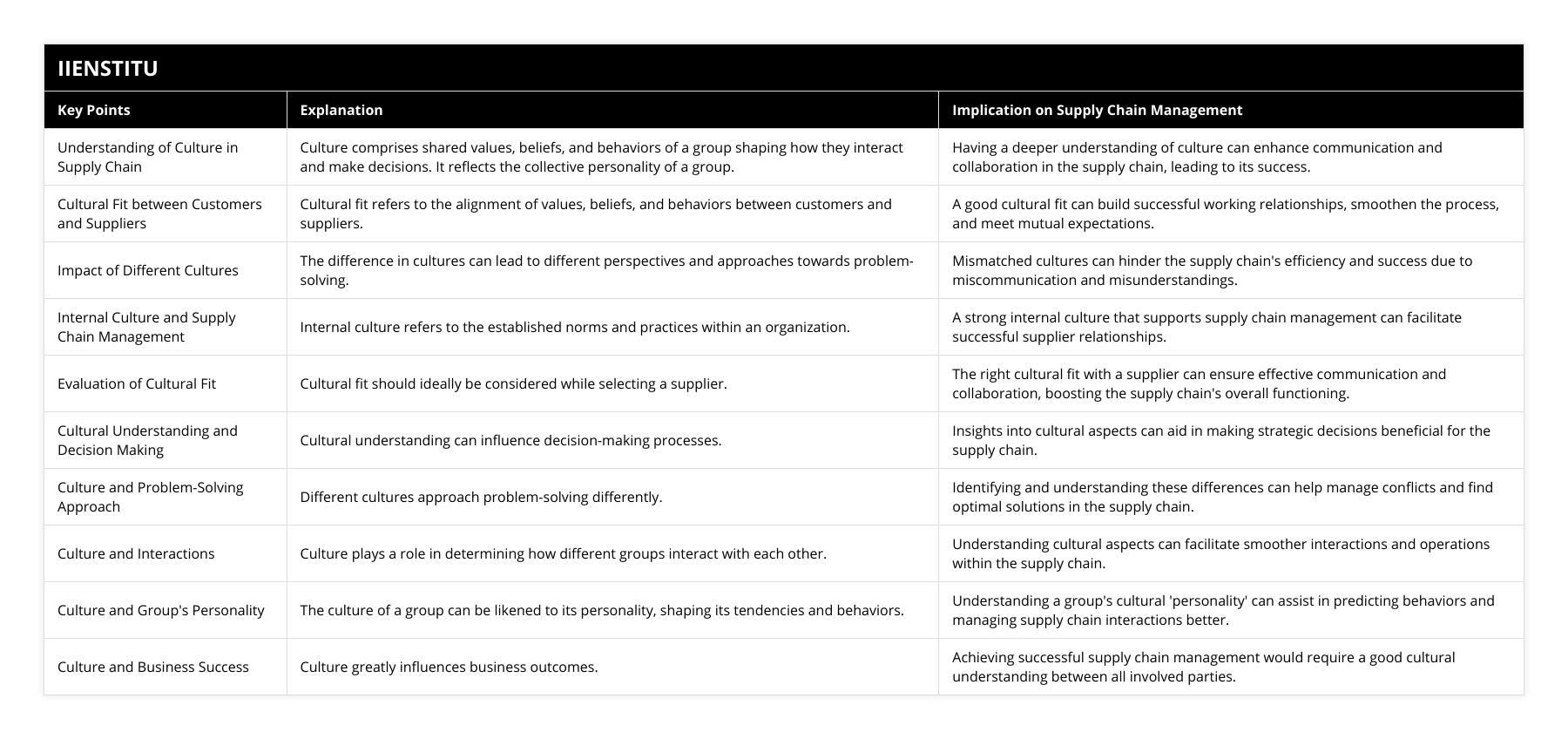 Understanding of Culture in Supply Chain, Culture comprises shared values, beliefs, and behaviors of a group shaping how they interact and make decisions It reflects the collective personality of a group, Having a deeper understanding of culture can enhance communication and collaboration in the supply chain, leading to its success, Cultural Fit between Customers and Suppliers, Cultural fit refers to the alignment of values, beliefs, and behaviors between customers and suppliers, A good cultural fit can build successful working relationships, smoothen the process, and meet mutual expectations, Impact of Different Cultures, The difference in cultures can lead to different perspectives and approaches towards problem-solving, Mismatched cultures can hinder the supply chain's efficiency and success due to miscommunication and misunderstandings, Internal Culture and Supply Chain Management, Internal culture refers to the established norms and practices within an organization, A strong internal culture that supports supply chain management can facilitate successful supplier relationships, Evaluation of Cultural Fit, Cultural fit should ideally be considered while selecting a supplier, The right cultural fit with a supplier can ensure effective communication and collaboration, boosting the supply chain's overall functioning, Cultural Understanding and Decision Making, Cultural understanding can influence decision-making processes, Insights into cultural aspects can aid in making strategic decisions beneficial for the supply chain, Culture and Problem-Solving Approach, Different cultures approach problem-solving differently, Identifying and understanding these differences can help manage conflicts and find optimal solutions in the supply chain, Culture and Interactions, Culture plays a role in determining how different groups interact with each other, Understanding cultural aspects can facilitate smoother interactions and operations within the supply chain, Culture and Group's Personality, The culture of a group can be likened to its personality, shaping its tendencies and behaviors, Understanding a group's cultural 'personality' can assist in predicting behaviors and managing supply chain interactions better, Culture and Business Success, Culture greatly influences business outcomes, Achieving successful supply chain management would require a good cultural understanding between all involved parties