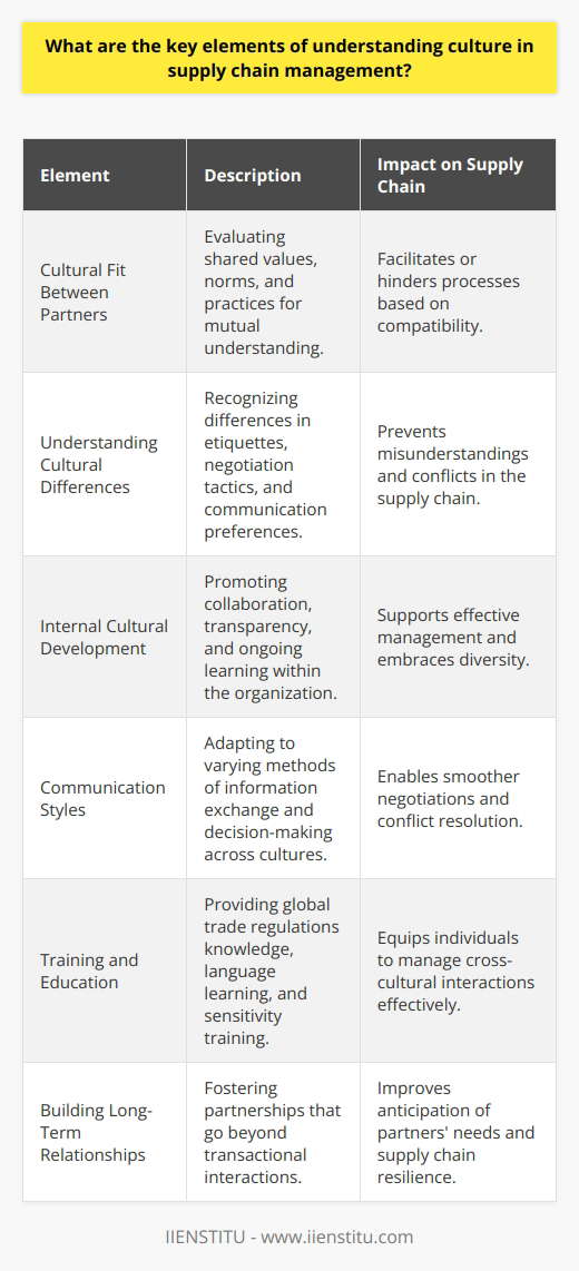 Understanding culture in supply chain management is an often underappreciated but crucial component for achieving efficiency, reliability, and sustainability in the flow of goods and services. A focus on the cultural dimensions helps to bridge the gaps attributable to varied business practices, communication styles, and relationship-management expectations.The following elements play a vital role in grasping the cultural intricacies within supply chain operations:1. Cultural Fit Between Partners: The compatibility of cultures between customers and suppliers is a fundamental aspect that can either streamline or hinder supply chain processes. Assessing cultural fit involves evaluating shared values, norms, and practices that facilitate mutual understanding and cooperation. It's essential to ensure the alignment of business ethics, quality standards, and commitment to delivery times.2. Comprehension of Cultural Differences: Supply chain managers must have a deep understanding of the differing cultural backgrounds of both the customer and the supplier. This includes comprehending regional business etiquettes, negotiation tactics, holiday schedules affecting availability, and communication preferences. Embracing these differences and adjusting approaches accordingly prevents misunderstandings or conflicts that could disrupt the supply chain.3. Internal Cultural Development: To support effective supply chain management, it is essential to cultivate an internal organizational culture that values collaboration, transparency, and ongoing learning. Such a culture should promote cross-functional teamwork and recognize the diversity within the supply chain network. It's crucial to maintain an adaptive and open-minded atmosphere where employees are encouraged to understand the cultural nuances of global partners.4. Communication Styles: Different cultures have various ways of conveying information and making decisions. For instance, some cultures may prefer direct communication and rapid decision-making, while others might rely on building relationships and consensus before proceeding. Understanding these communication styles enables smoother negotiations and conflict resolution.5. Training and Education: Given the complexity of managing cross-cultural interactions, providing comprehensive training to supply chain professionals is critical. Education on global trade regulations, language courses, and cultural sensitivity workshops equip individuals to navigate the complexities of the industry effectively.6. Building Long-Term Relationships: Rather than focusing solely on transactional exchanges, integrating cultural understanding fosters long-term partnerships within the supply chain. Such relationships can lead to better anticipation of partners' needs, reducing supply chain risks and improving overall resilience.Organizations such as IIENSTITU offer specialized programs and insights that empower professionals to address these elements. By facilitating expertise in cultural awareness within supply chain management, IIENSTITU contributes to the development of a skilled workforce capable of adapting to the dynamic supply chain ecosystem. In conclusion, the key to successful supply chain management lies not just in the optimization of logistical components but also in the nuanced understanding of the cultures involved. This encompassing approach not only streamlines operations but also fosters a competitive edge in a globalized market.
