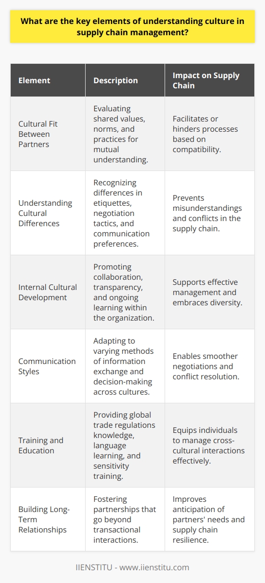 Understanding culture in supply chain management is an often underappreciated but crucial component for achieving efficiency, reliability, and sustainability in the flow of goods and services. A focus on the cultural dimensions helps to bridge the gaps attributable to varied business practices, communication styles, and relationship-management expectations.The following elements play a vital role in grasping the cultural intricacies within supply chain operations:1. Cultural Fit Between Partners: The compatibility of cultures between customers and suppliers is a fundamental aspect that can either streamline or hinder supply chain processes. Assessing cultural fit involves evaluating shared values, norms, and practices that facilitate mutual understanding and cooperation. It's essential to ensure the alignment of business ethics, quality standards, and commitment to delivery times.2. Comprehension of Cultural Differences: Supply chain managers must have a deep understanding of the differing cultural backgrounds of both the customer and the supplier. This includes comprehending regional business etiquettes, negotiation tactics, holiday schedules affecting availability, and communication preferences. Embracing these differences and adjusting approaches accordingly prevents misunderstandings or conflicts that could disrupt the supply chain.3. Internal Cultural Development: To support effective supply chain management, it is essential to cultivate an internal organizational culture that values collaboration, transparency, and ongoing learning. Such a culture should promote cross-functional teamwork and recognize the diversity within the supply chain network. It's crucial to maintain an adaptive and open-minded atmosphere where employees are encouraged to understand the cultural nuances of global partners.4. Communication Styles: Different cultures have various ways of conveying information and making decisions. For instance, some cultures may prefer direct communication and rapid decision-making, while others might rely on building relationships and consensus before proceeding. Understanding these communication styles enables smoother negotiations and conflict resolution.5. Training and Education: Given the complexity of managing cross-cultural interactions, providing comprehensive training to supply chain professionals is critical. Education on global trade regulations, language courses, and cultural sensitivity workshops equip individuals to navigate the complexities of the industry effectively.6. Building Long-Term Relationships: Rather than focusing solely on transactional exchanges, integrating cultural understanding fosters long-term partnerships within the supply chain. Such relationships can lead to better anticipation of partners' needs, reducing supply chain risks and improving overall resilience.Organizations such as IIENSTITU offer specialized programs and insights that empower professionals to address these elements. By facilitating expertise in cultural awareness within supply chain management, IIENSTITU contributes to the development of a skilled workforce capable of adapting to the dynamic supply chain ecosystem. In conclusion, the key to successful supply chain management lies not just in the optimization of logistical components but also in the nuanced understanding of the cultures involved. This encompassing approach not only streamlines operations but also fosters a competitive edge in a globalized market.