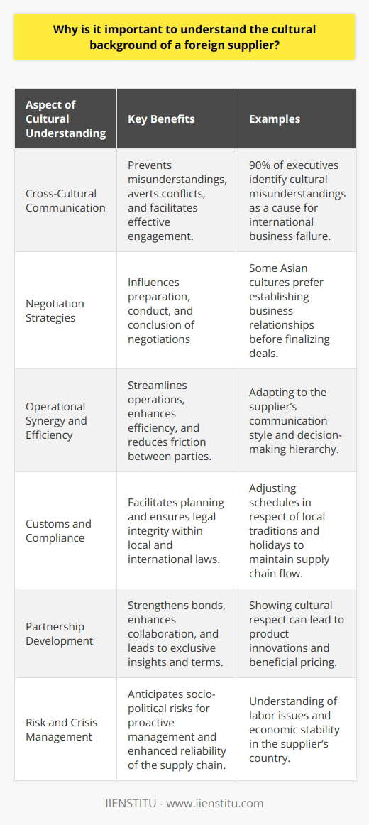Understanding the cultural background of a foreign supplier is not just an act of courtesy, but a strategic business requirement in today’s global market. Effective cross-cultural communication can prevent misunderstandings that might occur due to differences in language, gestures, and traditions, thereby averting potential conflicts or project failures. A study by the Economist Intelligence Unit found that 90% of executives from 68 countries reported that their international business failures were rooted in cultural misunderstandings.Cultural Sensitivity in NegotiationThe negotiation process can vary significantly depending on cultural practices. While some cultures prioritize directness and speed, others may value building relationships and taking a more holistic approach. Understanding this can influence how negotiations are prepared, conducted, and concluded, ensuring that both parties feel comfortable and negotiations remain productive. For instance, in some Asian cultures, negotiations might be prolonged due to a preference for establishing strong business relationships before signing a deal.Operational Synergy and EfficiencyAcknowledging the work culture and management style of a foreign supplier can streamline operations and enhance efficiency. Cultural insight can also inform expectations around communication style and decision-making hierarchy within the supplier’s company. This awareness reduces friction and enables the creation of operational arrangements that are sensitive to both parties’ working styles, leading to better synergy and time management.Customs, Traditions, and Local ComplianceLocal customs, traditions, and holidays can impact a foreign supplier’s calendar and working hours, potentially affecting production and delivery schedules. Businesses benefit from understanding these cultural aspects to plan ahead and ensure uninterrupted supply chain operations. Additionally, businesses must be aware of local regulatory compliance and ethics when dealing with foreign suppliers to avoid legal pitfalls and operate with integrity within the bounds of local and international law.Strengthening Partnership through Cultural BondsWhen a company shows respect for and understanding of a foreign supplier's culture, it not only enriches the professional relationship but also strengthens the bond between both entities. This bond can enhance collaboration, dedication, and potentially lead to exclusive opportunities such as market insights, product innovations, and beneficial terms or pricing owing to the developed mutual trust.Risks and Crisis ManagementCultural understanding helps in anticipating risks associated with social and political climates that may impact a supplier’s reliability. Being aware of potential unrest, economic instability, or labor issues prevalent in the supplier’s culture and country enables proactive risk assessment and crisis management planning.In the pursuit of organizational success on an international scale, cultural competence is a competitive advantage. Businesses that invest time and resources into understanding the intricacies of their foreign suppliers’ cultures fortify their market positions, foster resilient supply chains, and navigate the complexities of global trade with acumen and sensitivity. It's an integral part of international business literacy, and entities like IIENSTITU offer resources for further education and training in cultural competency to empower businesses to thrive globally.