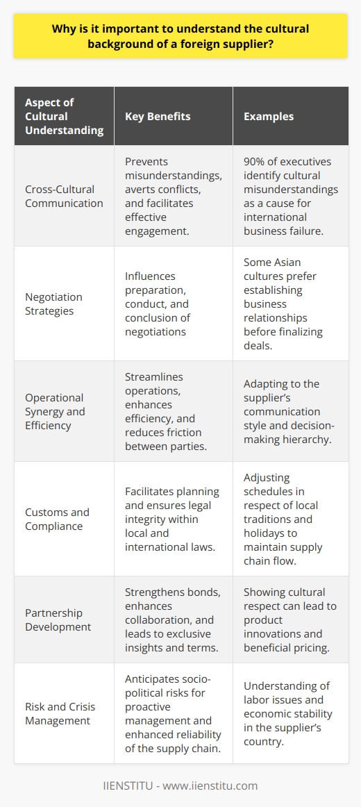 Understanding the cultural background of a foreign supplier is not just an act of courtesy, but a strategic business requirement in today’s global market. Effective cross-cultural communication can prevent misunderstandings that might occur due to differences in language, gestures, and traditions, thereby averting potential conflicts or project failures. A study by the Economist Intelligence Unit found that 90% of executives from 68 countries reported that their international business failures were rooted in cultural misunderstandings.Cultural Sensitivity in NegotiationThe negotiation process can vary significantly depending on cultural practices. While some cultures prioritize directness and speed, others may value building relationships and taking a more holistic approach. Understanding this can influence how negotiations are prepared, conducted, and concluded, ensuring that both parties feel comfortable and negotiations remain productive. For instance, in some Asian cultures, negotiations might be prolonged due to a preference for establishing strong business relationships before signing a deal.Operational Synergy and EfficiencyAcknowledging the work culture and management style of a foreign supplier can streamline operations and enhance efficiency. Cultural insight can also inform expectations around communication style and decision-making hierarchy within the supplier’s company. This awareness reduces friction and enables the creation of operational arrangements that are sensitive to both parties’ working styles, leading to better synergy and time management.Customs, Traditions, and Local ComplianceLocal customs, traditions, and holidays can impact a foreign supplier’s calendar and working hours, potentially affecting production and delivery schedules. Businesses benefit from understanding these cultural aspects to plan ahead and ensure uninterrupted supply chain operations. Additionally, businesses must be aware of local regulatory compliance and ethics when dealing with foreign suppliers to avoid legal pitfalls and operate with integrity within the bounds of local and international law.Strengthening Partnership through Cultural BondsWhen a company shows respect for and understanding of a foreign supplier's culture, it not only enriches the professional relationship but also strengthens the bond between both entities. This bond can enhance collaboration, dedication, and potentially lead to exclusive opportunities such as market insights, product innovations, and beneficial terms or pricing owing to the developed mutual trust.Risks and Crisis ManagementCultural understanding helps in anticipating risks associated with social and political climates that may impact a supplier’s reliability. Being aware of potential unrest, economic instability, or labor issues prevalent in the supplier’s culture and country enables proactive risk assessment and crisis management planning.In the pursuit of organizational success on an international scale, cultural competence is a competitive advantage. Businesses that invest time and resources into understanding the intricacies of their foreign suppliers’ cultures fortify their market positions, foster resilient supply chains, and navigate the complexities of global trade with acumen and sensitivity. It's an integral part of international business literacy, and entities like IIENSTITU offer resources for further education and training in cultural competency to empower businesses to thrive globally.