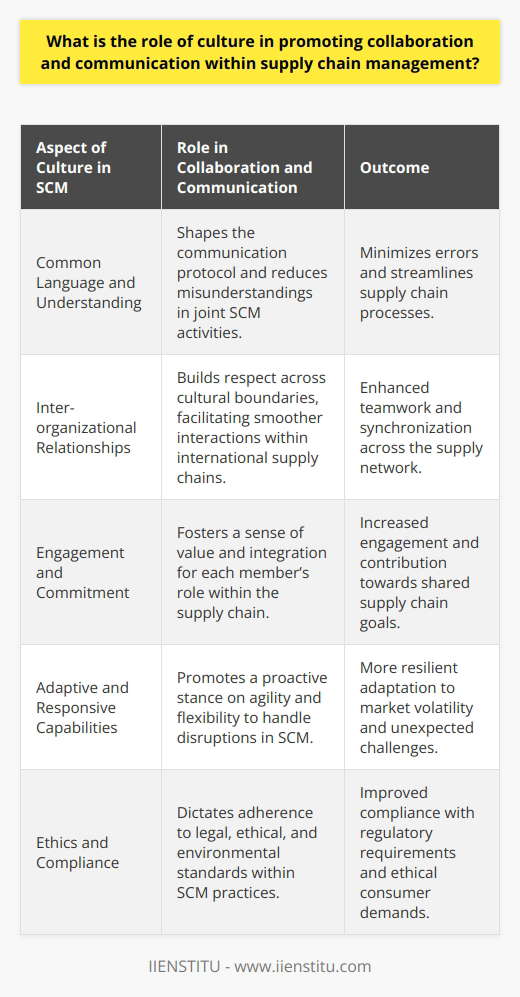 Culture serves as the foundational undercurrent in shaping the collective behavior of individuals and organizations engaged in supply chain management (SCM). It goes beyond mere social niceties; culture profoundly impacts operational efficacy, the execution of strategies, and ultimately, the competitive performance of the supply chain network.Here are several ways in which culture is instrumental in enhancing collaboration and communication in SCM:Facilitating a Common Language and Understanding:Cultural norms shape the common language used within SCM, which is essential for seamless joint planning, problem-solving, and execution of complex supply chain activities. Being culturally attuned allows for a shared understanding of terminologies, acronyms, and processes which minimizes the chance of miscommunication and errors.Encouraging Seamless Inter-organizational Relationships:In today's globalized economy, supply chains span across various countries, each with its own set of cultural nuances. Cultural sensitivity and respect can build bridges across these differences, enabling smoother interactions and fostering an environment of teamwork. Establishing shared cultural touchstones can harmonize expectations and performance metrics, which are critical for synchronization throughout the supply chain.Driving Engagement and Commitment:A culture that values each member's contribution to the supply chain can empower individuals, leading to greater engagement and a stronger commitment to collective goals. In a culture of inclusiveness, diverse perspectives are integrated, promoting out-of-the-box thinking and more resilient solutions to SCM challenges.Enhancing Adaptive and Responsive Capabilities:Supply chains are often disrupted by unforeseen events. A responsive culture—one that emphasizes agility and flexibility—helps organizations within the supply chain to adapt swiftly to changes. Overcoming challenges such as fluctuating market demands, supply disruptions, or last-minute order changes becomes considerably more feasible in a culture that anticipates and is designed to handle volatility.Instituting Ethics and Compliance:Cultural norms dictate how rigorously companies within a supply chain abide by legal and ethical standards. A strong culture of integrity ensures compliance with international laws, fair labor practices, environmental standards, and ethical sourcing, which are becoming increasingly non-negotiable in consumer and corporate governance demand.In conclusion, the role of culture in promoting collaboration and communication within SCM cannot be overstated. It genuinely is the silent yet omnipresent force that not only encourages harmony but also paves the way for robust, flexible, and adaptive supply chain operations. Achieving an organizational culture that fuels cooperative behaviors and encourages articulate interactions is pivotal. Organizations like IIENSTITU, which emphasize cultural coherence in professional educational development, highlight the power of aligning organizational culture with supply chain management objectives for sustainable success.