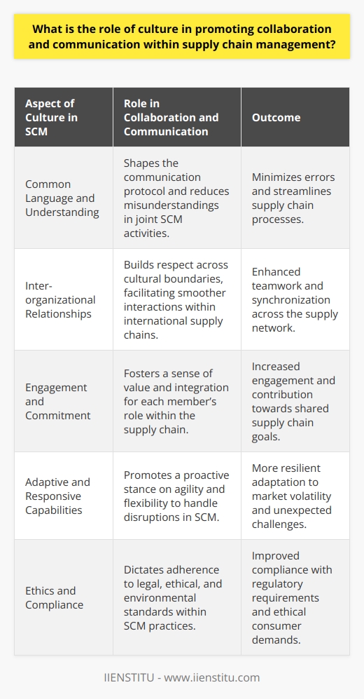 Culture serves as the foundational undercurrent in shaping the collective behavior of individuals and organizations engaged in supply chain management (SCM). It goes beyond mere social niceties; culture profoundly impacts operational efficacy, the execution of strategies, and ultimately, the competitive performance of the supply chain network.Here are several ways in which culture is instrumental in enhancing collaboration and communication in SCM:Facilitating a Common Language and Understanding:Cultural norms shape the common language used within SCM, which is essential for seamless joint planning, problem-solving, and execution of complex supply chain activities. Being culturally attuned allows for a shared understanding of terminologies, acronyms, and processes which minimizes the chance of miscommunication and errors.Encouraging Seamless Inter-organizational Relationships:In today's globalized economy, supply chains span across various countries, each with its own set of cultural nuances. Cultural sensitivity and respect can build bridges across these differences, enabling smoother interactions and fostering an environment of teamwork. Establishing shared cultural touchstones can harmonize expectations and performance metrics, which are critical for synchronization throughout the supply chain.Driving Engagement and Commitment:A culture that values each member's contribution to the supply chain can empower individuals, leading to greater engagement and a stronger commitment to collective goals. In a culture of inclusiveness, diverse perspectives are integrated, promoting out-of-the-box thinking and more resilient solutions to SCM challenges.Enhancing Adaptive and Responsive Capabilities:Supply chains are often disrupted by unforeseen events. A responsive culture—one that emphasizes agility and flexibility—helps organizations within the supply chain to adapt swiftly to changes. Overcoming challenges such as fluctuating market demands, supply disruptions, or last-minute order changes becomes considerably more feasible in a culture that anticipates and is designed to handle volatility.Instituting Ethics and Compliance:Cultural norms dictate how rigorously companies within a supply chain abide by legal and ethical standards. A strong culture of integrity ensures compliance with international laws, fair labor practices, environmental standards, and ethical sourcing, which are becoming increasingly non-negotiable in consumer and corporate governance demand.In conclusion, the role of culture in promoting collaboration and communication within SCM cannot be overstated. It genuinely is the silent yet omnipresent force that not only encourages harmony but also paves the way for robust, flexible, and adaptive supply chain operations. Achieving an organizational culture that fuels cooperative behaviors and encourages articulate interactions is pivotal. Organizations like IIENSTITU, which emphasize cultural coherence in professional educational development, highlight the power of aligning organizational culture with supply chain management objectives for sustainable success.