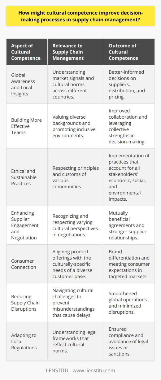 Cultural competence in supply chain management is the ability to understand, communicate with, and effectively interact with people across cultures. It encompasses being aware of one's own world view, developing positive attitudes toward cultural differences, and gaining knowledge of different cultural practices and worldviews.In a world of global interactions, supply chain decision-making processes are greatly enhanced when management has a deep understanding of the cultural backgrounds of those with whom they work and negotiate. Here's why cultural competence is crucial in supply chains:**Global Awareness and Local Insights**Supply chains often span multiple countries, each with its own cultural norms and business practices. A manager who is culturally competent can more accurately interpret market signals and trends. This global awareness combined with local insights can lead to more informed decisions, whether it's about selecting suppliers, determining distribution methods, or setting prices.**Building More Effective Teams**Cultural competence promotes inclusive environments where team members from various backgrounds feel valued. This can translate into more effective collaboration among diverse supply chain personnel. When team members understand each other's cultural backgrounds, they can leverage their collective strengths, leading to better decision-making.**Ethical and Sustainable Practices**Cultural competence encourages ethical behavior by ensuring respect for the principles and customs of different communities. Decision-makers with a strong cultural understanding are better equipped to implement sustainable practices that consider the economic, social, and environmental impacts on all stakeholders.**Enhancing Supplier Engagement and Negotiation**Engaging suppliers from varied cultures requires sensitivity to cultural nuances. Cultural competence enables managers to approach negotiations considering the different perspectives, leading to agreements that are mutually beneficial and respect both parties’ interests.**Consumer Connection**Brands that demonstrate cultural competence in their supply chain management are often better aligned with their diverse customer base. This connection ensures that products meet culturally-specific needs and preferences, which can be a key differentiator in the market.**Reducing Supply Chain Disruptions**A culturally competent manager can identify and navigate cultural challenges that may otherwise lead to misunderstandings and disruptions. From language barriers to timing around holidays and local customs — all aspects are crucial for the smooth operation of a global supply chain.**Adapting to Local Regulations**Each country has its own legal framework and regulations which are usually based on cultural norms. Understanding these cultural dependencies is imperative for compliance and avoiding costly legal issues or sanctions.For supply chain managers, the ability to navigate these complex cultural waters is not just a soft skill; it's an essential business capability. By placing a high value on cultural competence, companies can position themselves more competitively in the global market. Investing in training and development in this area, possibly with education providers like IIENSTITU who could offer specialized courses, can significantly pay off in the multicultural landscape of global supply chain management.