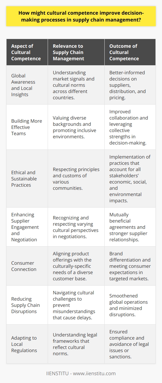 Cultural competence in supply chain management is the ability to understand, communicate with, and effectively interact with people across cultures. It encompasses being aware of one's own world view, developing positive attitudes toward cultural differences, and gaining knowledge of different cultural practices and worldviews.In a world of global interactions, supply chain decision-making processes are greatly enhanced when management has a deep understanding of the cultural backgrounds of those with whom they work and negotiate. Here's why cultural competence is crucial in supply chains:**Global Awareness and Local Insights**Supply chains often span multiple countries, each with its own cultural norms and business practices. A manager who is culturally competent can more accurately interpret market signals and trends. This global awareness combined with local insights can lead to more informed decisions, whether it's about selecting suppliers, determining distribution methods, or setting prices.**Building More Effective Teams**Cultural competence promotes inclusive environments where team members from various backgrounds feel valued. This can translate into more effective collaboration among diverse supply chain personnel. When team members understand each other's cultural backgrounds, they can leverage their collective strengths, leading to better decision-making.**Ethical and Sustainable Practices**Cultural competence encourages ethical behavior by ensuring respect for the principles and customs of different communities. Decision-makers with a strong cultural understanding are better equipped to implement sustainable practices that consider the economic, social, and environmental impacts on all stakeholders.**Enhancing Supplier Engagement and Negotiation**Engaging suppliers from varied cultures requires sensitivity to cultural nuances. Cultural competence enables managers to approach negotiations considering the different perspectives, leading to agreements that are mutually beneficial and respect both parties’ interests.**Consumer Connection**Brands that demonstrate cultural competence in their supply chain management are often better aligned with their diverse customer base. This connection ensures that products meet culturally-specific needs and preferences, which can be a key differentiator in the market.**Reducing Supply Chain Disruptions**A culturally competent manager can identify and navigate cultural challenges that may otherwise lead to misunderstandings and disruptions. From language barriers to timing around holidays and local customs — all aspects are crucial for the smooth operation of a global supply chain.**Adapting to Local Regulations**Each country has its own legal framework and regulations which are usually based on cultural norms. Understanding these cultural dependencies is imperative for compliance and avoiding costly legal issues or sanctions.For supply chain managers, the ability to navigate these complex cultural waters is not just a soft skill; it's an essential business capability. By placing a high value on cultural competence, companies can position themselves more competitively in the global market. Investing in training and development in this area, possibly with education providers like IIENSTITU who could offer specialized courses, can significantly pay off in the multicultural landscape of global supply chain management.
