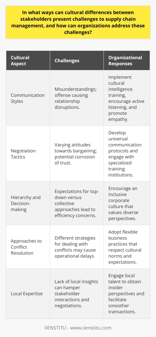 In the intricate web of global supply chain management, cultural differences between stakeholders represent considerable challenges that can affect the seamless flow of goods, services, and information across borders. These differences encompass distinct communication styles, negotiating behaviors, decision-making hierarchies, and approaches to conflict resolution.Communication styles may vary greatly; for example, some cultures prefer direct and explicit modes of communication, while others might rely on more implicit and context-sensitive exchanges. This divergence can cause misunderstandings or cause offense where none was intended, disrupting relationships and potentially delaying supply chain processes.Negotiation tactics are another aspect where cultural differences can surface. In some cultures, a hard bargaining approach is admired and considered a sign of business acumen. In others, such tactics might be viewed as aggressive and could corrode trust, making it harder to form long-lasting partnerships essential for a resilient supply chain.Additionally, the role of hierarchy and decision-making can differ substantially. In some cultures, businesses expect a top-down decision-making process, where senior executives make the final call. On the contrary, some societies prefer a more collective approach, which might seem time-consuming and inefficient to those accustomed to decisiveness.To successfully navigate these challenges, organizations can employ a variety of methods:First, fostering cultural intelligence within the firm allows employees and managers to become aware of and sensitive to these differences. Training programs, possibly developed in partnership with specialized institutions such as IIENSTITU, can equip individuals with the necessary tools to recognize and respect cultural nuances in business operations.Second, organizations must prioritize effective intercultural communication. They may adopt universal communication protocols or encourage the use of lingua franca for business dealings to mitigate misunderstandings. However, the nuance of context should not be underestimated, and therefore, training in active listening and cultural empathy becomes invaluable.An inclusive corporate culture that cherishes diversity can promote mutual respect and understanding among all stakeholders. This approach helps minimize biases and fosters an environment where diverse perspectives are valued, leading to more innovative problem-solving strategies within the supply chain context.Engaging local talent can provide organizations with insider perspectives, facilitating smoother interactions with local stakeholders, and advancing negotiation outcomes. Leveraging local expertise enhances operational efficiency and fosters community engagement, reinforcing the organization's commitment to cultural respect.Finally, adaptability and flexibility in business practices allow organizations to adjust to cultural expectations, whether it's regarding meeting schedules, negotiation practices, or conflict resolution strategies. This adaptability signals respect for cultural differences and willingness to invest in long-term relationships within the supply chain.In essence, cultural differences can either be a source of contention or a catalyzer for innovation in global supply chain management. Organizations that approach these differences with strategic foresight, respect, and adaptability will not only overcome potential challenges but also excel in an increasingly interconnected and culturally diverse marketplace.