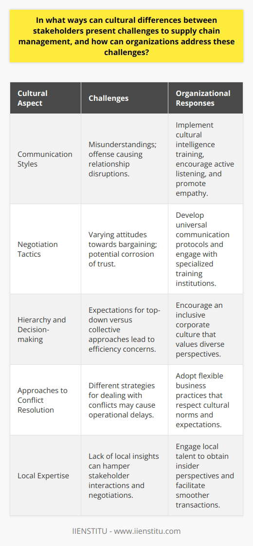 In the intricate web of global supply chain management, cultural differences between stakeholders represent considerable challenges that can affect the seamless flow of goods, services, and information across borders. These differences encompass distinct communication styles, negotiating behaviors, decision-making hierarchies, and approaches to conflict resolution.Communication styles may vary greatly; for example, some cultures prefer direct and explicit modes of communication, while others might rely on more implicit and context-sensitive exchanges. This divergence can cause misunderstandings or cause offense where none was intended, disrupting relationships and potentially delaying supply chain processes.Negotiation tactics are another aspect where cultural differences can surface. In some cultures, a hard bargaining approach is admired and considered a sign of business acumen. In others, such tactics might be viewed as aggressive and could corrode trust, making it harder to form long-lasting partnerships essential for a resilient supply chain.Additionally, the role of hierarchy and decision-making can differ substantially. In some cultures, businesses expect a top-down decision-making process, where senior executives make the final call. On the contrary, some societies prefer a more collective approach, which might seem time-consuming and inefficient to those accustomed to decisiveness.To successfully navigate these challenges, organizations can employ a variety of methods:First, fostering cultural intelligence within the firm allows employees and managers to become aware of and sensitive to these differences. Training programs, possibly developed in partnership with specialized institutions such as IIENSTITU, can equip individuals with the necessary tools to recognize and respect cultural nuances in business operations.Second, organizations must prioritize effective intercultural communication. They may adopt universal communication protocols or encourage the use of lingua franca for business dealings to mitigate misunderstandings. However, the nuance of context should not be underestimated, and therefore, training in active listening and cultural empathy becomes invaluable.An inclusive corporate culture that cherishes diversity can promote mutual respect and understanding among all stakeholders. This approach helps minimize biases and fosters an environment where diverse perspectives are valued, leading to more innovative problem-solving strategies within the supply chain context.Engaging local talent can provide organizations with insider perspectives, facilitating smoother interactions with local stakeholders, and advancing negotiation outcomes. Leveraging local expertise enhances operational efficiency and fosters community engagement, reinforcing the organization's commitment to cultural respect.Finally, adaptability and flexibility in business practices allow organizations to adjust to cultural expectations, whether it's regarding meeting schedules, negotiation practices, or conflict resolution strategies. This adaptability signals respect for cultural differences and willingness to invest in long-term relationships within the supply chain.In essence, cultural differences can either be a source of contention or a catalyzer for innovation in global supply chain management. Organizations that approach these differences with strategic foresight, respect, and adaptability will not only overcome potential challenges but also excel in an increasingly interconnected and culturally diverse marketplace.