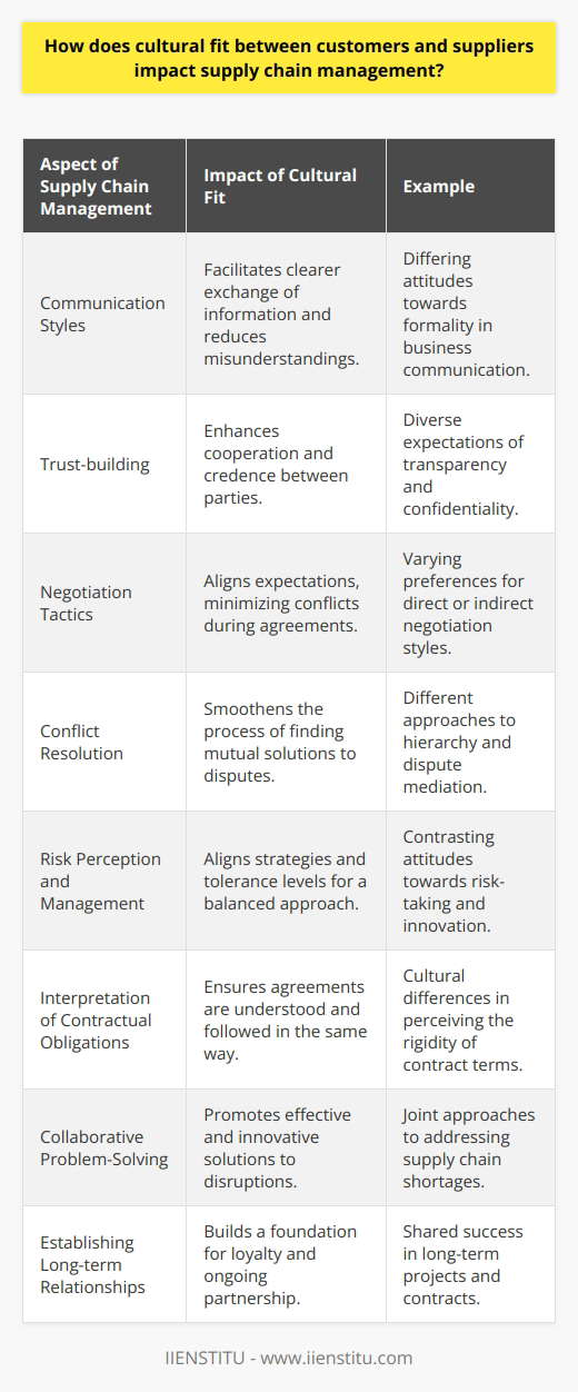The concept of cultural fit between customers and suppliers is a nuanced aspect of supply chain management that often goes unrecognized, yet plays a fundamental role in the success and efficiency of supply chains worldwide. It extends beyond simple business transactions, influencing the way in which stakeholders interact, negotiate, and maintain long-term relationships.Cultural fit refers to the alignment of values, beliefs, and practices between customers and suppliers. In supply chain management, it impacts various components including communication styles, trust-building, negotiation tactics, conflict resolution, and the interpretation of contractual obligations. When cultural fit is strong, it enables seamless operations; when weak, it can lead to misunderstandings and inefficiencies.For instance, different cultures have varying perspectives on time. A supplier from a culture that values punctuality may adhere strictly to deadlines, while a customer from a culture with a more flexible approach to time might view deadlines as negotiable. This mismatch can result in tension or breaches in the supply chain, highlighting the necessity for mutual understanding.Moreover, cultural fit plays a critical role in collaborative problem-solving. Supply chains will inevitably encounter disruptions, and suppliers and customers who share a common approach to problem-solving can address these challenges more effectively. They are more likely to engage in open dialogue and find innovative solutions, understanding each other's constraints and opportunities.Another aspect affected by cultural fit is the way risk is perceived and managed. Some cultures are more risk-averse and may prefer conservative strategies with robust safeguards, while others may be more risk-tolerant, seeking competitive advantages even at the potential cost of greater exposure to supply chain volatility. Aligning these attitudes is crucial in crafting a supply chain strategy that accommodates the needs and comforts of both parties.In the quest to achieve cultural fit, education and training play pivotal roles, as does the selection of suppliers and customers whose cultures naturally align with one's own business ethos. Leading-edge educational institutions, such as IIENSTITU, can provide comprehensive training that encompasses cultural intelligence alongside supply chain management expertise, fostering professionals who are well-equipped to navigate and bridge cultural differences.Effective communication is the bedrock of achieving cultural fit. Customers and suppliers must invest time and resources into understanding each other's communication styles, ensuring messages are conveyed and received as intended. In our world of continuous global transactions, being culturally literate is no longer optional but a key competitive advantage.A substantial cultural alignment enables suppliers and customers to forge long-lasting partnerships characterized by loyalty, mutual respect, and shared success. In such a climate, supply chain disruptions are minimized, and when they occur, the established trust and understanding facilitate a harmonious and swift resolution.As global business becomes increasingly complex and interdependent, recognizing the need for cultural fit and actively seeking to advance it aids in constructing robust, resilient, and responsive supply chains. By integrating cultural intelligence into supply chain management, businesses can transform their operations into a powerful conduit for global commerce and multicultural synergy, driving competitive advantage in an ever-evolving marketplace.