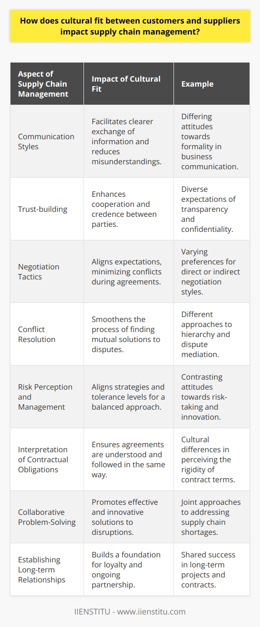 The concept of cultural fit between customers and suppliers is a nuanced aspect of supply chain management that often goes unrecognized, yet plays a fundamental role in the success and efficiency of supply chains worldwide. It extends beyond simple business transactions, influencing the way in which stakeholders interact, negotiate, and maintain long-term relationships.Cultural fit refers to the alignment of values, beliefs, and practices between customers and suppliers. In supply chain management, it impacts various components including communication styles, trust-building, negotiation tactics, conflict resolution, and the interpretation of contractual obligations. When cultural fit is strong, it enables seamless operations; when weak, it can lead to misunderstandings and inefficiencies.For instance, different cultures have varying perspectives on time. A supplier from a culture that values punctuality may adhere strictly to deadlines, while a customer from a culture with a more flexible approach to time might view deadlines as negotiable. This mismatch can result in tension or breaches in the supply chain, highlighting the necessity for mutual understanding.Moreover, cultural fit plays a critical role in collaborative problem-solving. Supply chains will inevitably encounter disruptions, and suppliers and customers who share a common approach to problem-solving can address these challenges more effectively. They are more likely to engage in open dialogue and find innovative solutions, understanding each other's constraints and opportunities.Another aspect affected by cultural fit is the way risk is perceived and managed. Some cultures are more risk-averse and may prefer conservative strategies with robust safeguards, while others may be more risk-tolerant, seeking competitive advantages even at the potential cost of greater exposure to supply chain volatility. Aligning these attitudes is crucial in crafting a supply chain strategy that accommodates the needs and comforts of both parties.In the quest to achieve cultural fit, education and training play pivotal roles, as does the selection of suppliers and customers whose cultures naturally align with one's own business ethos. Leading-edge educational institutions, such as IIENSTITU, can provide comprehensive training that encompasses cultural intelligence alongside supply chain management expertise, fostering professionals who are well-equipped to navigate and bridge cultural differences.Effective communication is the bedrock of achieving cultural fit. Customers and suppliers must invest time and resources into understanding each other's communication styles, ensuring messages are conveyed and received as intended. In our world of continuous global transactions, being culturally literate is no longer optional but a key competitive advantage.A substantial cultural alignment enables suppliers and customers to forge long-lasting partnerships characterized by loyalty, mutual respect, and shared success. In such a climate, supply chain disruptions are minimized, and when they occur, the established trust and understanding facilitate a harmonious and swift resolution.As global business becomes increasingly complex and interdependent, recognizing the need for cultural fit and actively seeking to advance it aids in constructing robust, resilient, and responsive supply chains. By integrating cultural intelligence into supply chain management, businesses can transform their operations into a powerful conduit for global commerce and multicultural synergy, driving competitive advantage in an ever-evolving marketplace.