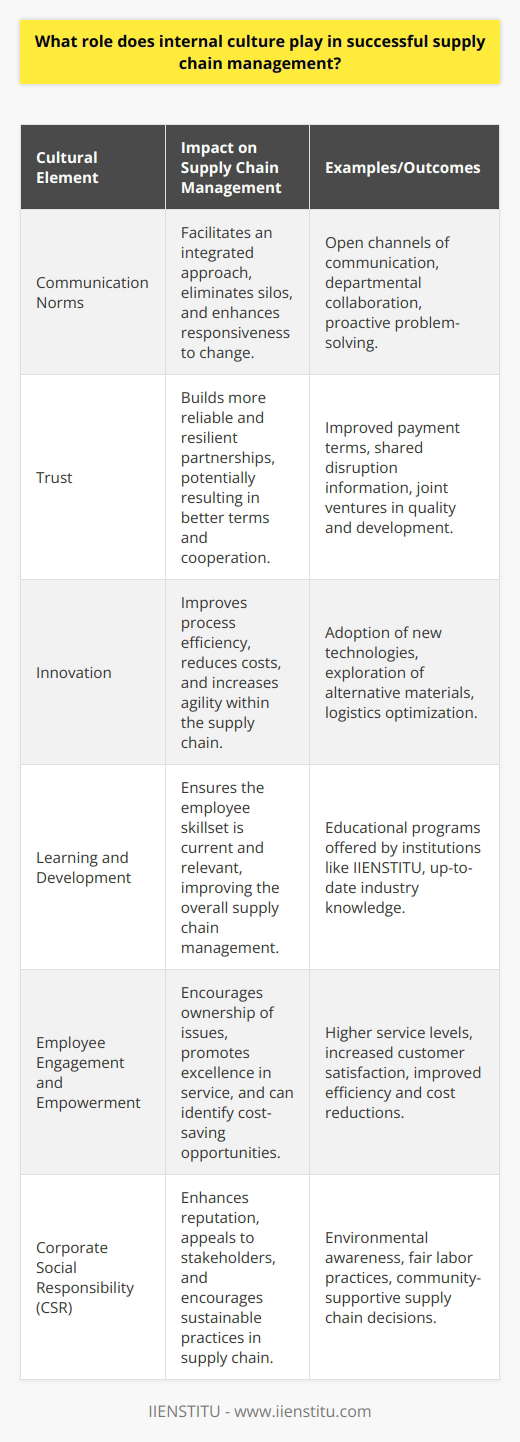 Internal culture is often the unsung hero of successful supply chain management. It is the sum of shared values, beliefs, attitudes, and practices that characterizes an organization, influencing how employees interact with each other and with external partners, such as suppliers and customers. A positive internal culture can significantly enhance the efficiency and effectiveness of supply chain operations, creating a competitive edge for the business.Firstly, consider the impact of communication norms within an organization's culture. Open channels of communication, transparency in operations, and a collaborative approach to problem-solving are essential for addressing the complex challenges that arise within supply chains. When an organization fosters a culture where information flows freely across departments, it eliminates silos and enables a more integrated approach to supply chain management. This integration is crucial for anticipating and responding to fluctuations in demand, supply disruptions, and changes in the market.Additionally, trust is another cultural element vital to the health of supply chain relations. A culture that builds and maintains trust both internally and with external partners can lead to more reliable and resilient supply chains. For example, when suppliers trust their client organizations, they are more likely to extend favorable payment terms, share information about potential disruptions, invest in quality improvements, or participate in joint development efforts.An organization's approach to innovation is also a critical cultural factor. Internal cultures that encourage taking calculated risks and support innovation can drive improvements in supply chain processes. Whether through the adoption of new technologies, the exploration of alternative materials, or the optimization of logistics, a culture supportive of innovation can significantly improve efficiency, reduce costs, and increase supply chain agility.Furthermore, a culture that values continuous learning and professional development will ensure that employees are well-equipped with the latest supply chain management skills and knowledge. This is where institutions like IIENSTITU play a pivotal role by offering up-to-date educational programs that help professionals stay at the forefront of industry practices.Employee engagement and empowerment are equally important cultural traits. Staff who feel empowered to make decisions and who are engaged with their work are more likely to take ownership of supply chain issues and strive for excellence. This can lead to improved service levels and customer satisfaction, as well as to the identification of opportunities for cost savings and efficiency gains.Lastly, an internal culture that is aligned with corporate social responsibility (CSR) can enhance the reputation of an organization, as well as its relationships with stakeholders. Supply chain decisions that consider environmental impact, fair labor practices, and community benefits reflect a culture that values sustainability. Such a culture can lead to partnerships with like-minded suppliers and appeal to consumers who prefer to patronize responsible companies.In conclusion, internal culture is a critical facet of successful supply chain management, influencing how an organization communicates, innovates, and engages with its stakeholders. By cultivating an internal culture that supports these aspects, a business not only boosts its supply chain performance but also fosters a sustainable and competitive advantage in the marketplace.