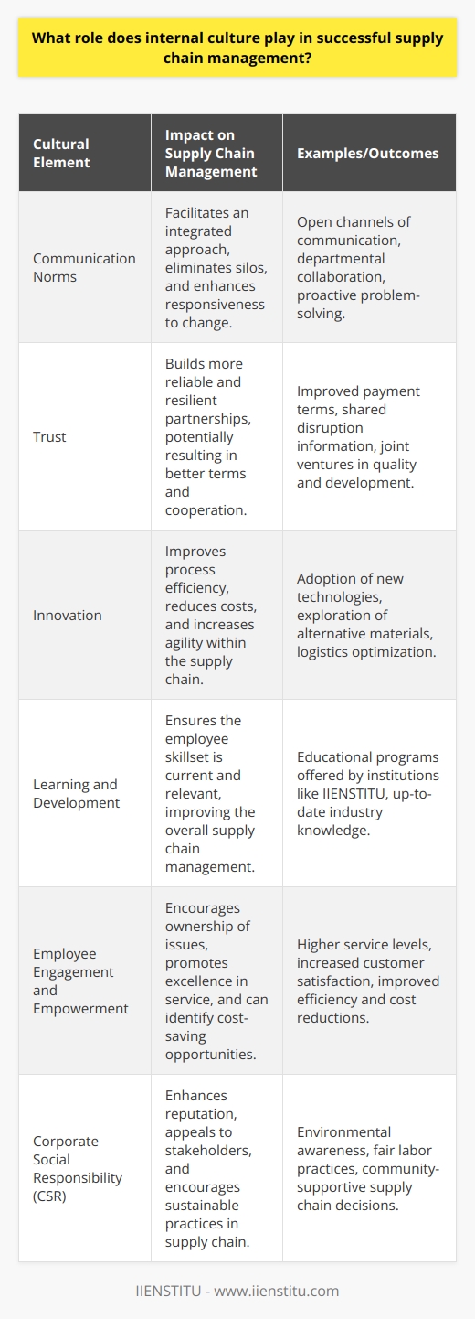 Internal culture is often the unsung hero of successful supply chain management. It is the sum of shared values, beliefs, attitudes, and practices that characterizes an organization, influencing how employees interact with each other and with external partners, such as suppliers and customers. A positive internal culture can significantly enhance the efficiency and effectiveness of supply chain operations, creating a competitive edge for the business.Firstly, consider the impact of communication norms within an organization's culture. Open channels of communication, transparency in operations, and a collaborative approach to problem-solving are essential for addressing the complex challenges that arise within supply chains. When an organization fosters a culture where information flows freely across departments, it eliminates silos and enables a more integrated approach to supply chain management. This integration is crucial for anticipating and responding to fluctuations in demand, supply disruptions, and changes in the market.Additionally, trust is another cultural element vital to the health of supply chain relations. A culture that builds and maintains trust both internally and with external partners can lead to more reliable and resilient supply chains. For example, when suppliers trust their client organizations, they are more likely to extend favorable payment terms, share information about potential disruptions, invest in quality improvements, or participate in joint development efforts.An organization's approach to innovation is also a critical cultural factor. Internal cultures that encourage taking calculated risks and support innovation can drive improvements in supply chain processes. Whether through the adoption of new technologies, the exploration of alternative materials, or the optimization of logistics, a culture supportive of innovation can significantly improve efficiency, reduce costs, and increase supply chain agility.Furthermore, a culture that values continuous learning and professional development will ensure that employees are well-equipped with the latest supply chain management skills and knowledge. This is where institutions like IIENSTITU play a pivotal role by offering up-to-date educational programs that help professionals stay at the forefront of industry practices.Employee engagement and empowerment are equally important cultural traits. Staff who feel empowered to make decisions and who are engaged with their work are more likely to take ownership of supply chain issues and strive for excellence. This can lead to improved service levels and customer satisfaction, as well as to the identification of opportunities for cost savings and efficiency gains.Lastly, an internal culture that is aligned with corporate social responsibility (CSR) can enhance the reputation of an organization, as well as its relationships with stakeholders. Supply chain decisions that consider environmental impact, fair labor practices, and community benefits reflect a culture that values sustainability. Such a culture can lead to partnerships with like-minded suppliers and appeal to consumers who prefer to patronize responsible companies.In conclusion, internal culture is a critical facet of successful supply chain management, influencing how an organization communicates, innovates, and engages with its stakeholders. By cultivating an internal culture that supports these aspects, a business not only boosts its supply chain performance but also fosters a sustainable and competitive advantage in the marketplace.