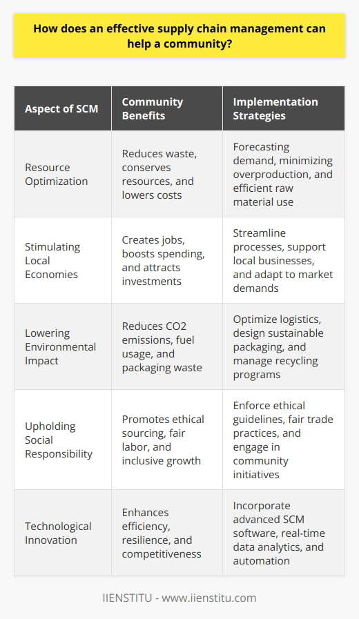 Effective supply chain management (SCM) plays a crucial role in the heartbeat of a community's economic and social systems. SCM is the art of managing the flow of goods and services from the point of origin to the end-user in the most efficient way possible. This includes the effective management of raw materials, processing, inventory, transportation, and distribution. When SCM is executed well, it yields several core benefits for a community.**Resource Optimization**In any community, resources can often be finite and require diligent oversight. Effective SCM establishes a framework for maximizing the use of these resources by ensuring they are not unnecessarily wasted. By forecasting demand accurately, SCM reduces overproduction and underutilization of raw materials. This leads not just to cost savings but conserves resources for other uses, which is of particular importance in communities with limited access to certain materials or where resource conservation is a priority.**Stimulating Local Economies**Robust SCM systems can be engines for stimulating local economies. With effective management of the supply chain, businesses within a community can reduce costs, improve product availability, and respond more quickly to the shifting demands of the market. By optimizing the local supply chain, enterprises can scale up operations, create new jobs, and contribute to a stronger economic environment. The ripple effect of this can be significant—more jobs can lead to increased spending, which can boost other local businesses and attract new investment into the area.**Lowering Environmental Impact**Communities increasingly recognize the importance of environmental stewardship, and supply chain management plays a pivotal role in this area. SCM can minimize the environmental footprint of business operations by optimizing logistics to reduce fuel consumption and CO2 emissions. It can also contribute to a reduction in packaging through improved packaging designs and the use of more sustainable materials. Furthermore, effective SCM supports recycling initiatives by managing the return of used products for refurbishing, repurposing, or responsible disposal.**Upholding Social Responsibility**An underestimated aspect of SCM in benefiting a community is its role in promoting social responsibility. Supply chains that are managed with consideration for ethical sourcing and fair labor practices not only boost the community's image but also ensure that the benefits of business success are more equitably distributed. Ethical SCM practices help prevent exploitative labor and promote a more inclusive economic environment where the community's wellbeing is a key consideration.By incorporating technology, ethical practices, efficient logistics, and proactive collaboration, effective supply chain management fosters a community that is resilient, competitive, and sustainable. For communities to see these benefits manifest, ongoing efforts in innovation, ethical sourcing, and collaboration among local businesses, stakeholders, and supply chain professionals are essential. Implementing robust SCM solutions can help communities navigate the complexities of the modern economy while safeguarding their social, economic, and environmental legacy.