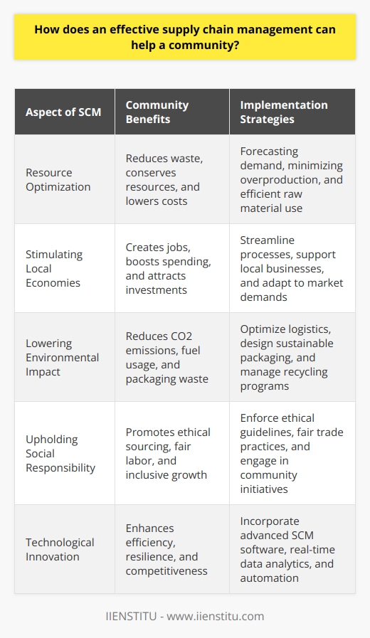 Effective supply chain management (SCM) plays a crucial role in the heartbeat of a community's economic and social systems. SCM is the art of managing the flow of goods and services from the point of origin to the end-user in the most efficient way possible. This includes the effective management of raw materials, processing, inventory, transportation, and distribution. When SCM is executed well, it yields several core benefits for a community.**Resource Optimization**In any community, resources can often be finite and require diligent oversight. Effective SCM establishes a framework for maximizing the use of these resources by ensuring they are not unnecessarily wasted. By forecasting demand accurately, SCM reduces overproduction and underutilization of raw materials. This leads not just to cost savings but conserves resources for other uses, which is of particular importance in communities with limited access to certain materials or where resource conservation is a priority.**Stimulating Local Economies**Robust SCM systems can be engines for stimulating local economies. With effective management of the supply chain, businesses within a community can reduce costs, improve product availability, and respond more quickly to the shifting demands of the market. By optimizing the local supply chain, enterprises can scale up operations, create new jobs, and contribute to a stronger economic environment. The ripple effect of this can be significant—more jobs can lead to increased spending, which can boost other local businesses and attract new investment into the area.**Lowering Environmental Impact**Communities increasingly recognize the importance of environmental stewardship, and supply chain management plays a pivotal role in this area. SCM can minimize the environmental footprint of business operations by optimizing logistics to reduce fuel consumption and CO2 emissions. It can also contribute to a reduction in packaging through improved packaging designs and the use of more sustainable materials. Furthermore, effective SCM supports recycling initiatives by managing the return of used products for refurbishing, repurposing, or responsible disposal.**Upholding Social Responsibility**An underestimated aspect of SCM in benefiting a community is its role in promoting social responsibility. Supply chains that are managed with consideration for ethical sourcing and fair labor practices not only boost the community's image but also ensure that the benefits of business success are more equitably distributed. Ethical SCM practices help prevent exploitative labor and promote a more inclusive economic environment where the community's wellbeing is a key consideration.By incorporating technology, ethical practices, efficient logistics, and proactive collaboration, effective supply chain management fosters a community that is resilient, competitive, and sustainable. For communities to see these benefits manifest, ongoing efforts in innovation, ethical sourcing, and collaboration among local businesses, stakeholders, and supply chain professionals are essential. Implementing robust SCM solutions can help communities navigate the complexities of the modern economy while safeguarding their social, economic, and environmental legacy.