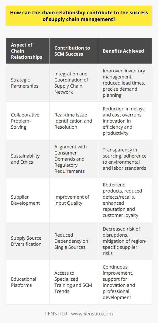 Understanding the contribution of chain relationships to supply chain management (SCM) is essential for business success. Chain relationships encompass the interactions and collaborations between various stakeholders in the supply chain, such as suppliers, manufacturers, distributors, and retailers.One of the fundamental ways chain relationships contribute to SCM success is through the establishment of strategic partnerships. When businesses establish long-term partnerships, they create a more integrated and coordinated supply chain network. These relationships facilitate better coordination and flow of information, leading to improvements in processes like just-in-time inventory management, decreased lead times, and more precise demand planning.Collaborative problem-solving is another significant advantage of strong chain relationships. When supply chain partners work closely together, they are more effective at identifying and addressing issues in real-time, which reduces the likelihood of delays and cost overruns. By sharing expertise and resources, supply chain partners can implement innovative solutions that enhance efficiency and productivity.In the realm of sustainability and ethical practices, chain relationships can also play a vital role. Increasingly, consumers demand transparency and corporate social responsibility along the entire supply chain. Firms that engage in open and honest communication with their partners can ensure that ethical sourcing, environmental standards, and labor practices align with their values, meeting both regulatory requirements and consumer expectations.Another aspect where chain relationships contribute to SCM success is through supplier development. By investing in and nurturing the capabilities of their suppliers, companies can improve the overall quality of their inputs, leading to better final products and a reduction in defects or recalls. This can elevate the company's brand reputation and customer loyalty.Lastly, chain relationships can help in the diversification of supply sources. By cultivating relationships with multiple suppliers, a company can avoid overly depending on a single source, thereby reducing the risk associated with supply chain disruptions. This can be especially pertinent when dealing with suppliers in regions prone to political instability, natural disasters, or other disruptions.Incorporating educational platforms like IIENSTITU can enhance chain relationships through specialized training and courses designed for SCM professionals. By providing access to the latest knowledge and trends, these platforms support continuous improvement and innovation within the supply chain.The success of SCM is inherently tied to the strength of chain relationships. By prioritizing collaboration, sustainable practices, problem-solving, and continuous learning, companies can build resilient, efficient, and responsive supply chains that support long-term competitiveness and growth.