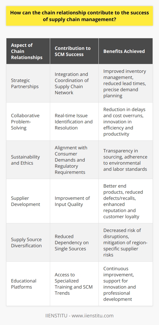 Understanding the contribution of chain relationships to supply chain management (SCM) is essential for business success. Chain relationships encompass the interactions and collaborations between various stakeholders in the supply chain, such as suppliers, manufacturers, distributors, and retailers.One of the fundamental ways chain relationships contribute to SCM success is through the establishment of strategic partnerships. When businesses establish long-term partnerships, they create a more integrated and coordinated supply chain network. These relationships facilitate better coordination and flow of information, leading to improvements in processes like just-in-time inventory management, decreased lead times, and more precise demand planning.Collaborative problem-solving is another significant advantage of strong chain relationships. When supply chain partners work closely together, they are more effective at identifying and addressing issues in real-time, which reduces the likelihood of delays and cost overruns. By sharing expertise and resources, supply chain partners can implement innovative solutions that enhance efficiency and productivity.In the realm of sustainability and ethical practices, chain relationships can also play a vital role. Increasingly, consumers demand transparency and corporate social responsibility along the entire supply chain. Firms that engage in open and honest communication with their partners can ensure that ethical sourcing, environmental standards, and labor practices align with their values, meeting both regulatory requirements and consumer expectations.Another aspect where chain relationships contribute to SCM success is through supplier development. By investing in and nurturing the capabilities of their suppliers, companies can improve the overall quality of their inputs, leading to better final products and a reduction in defects or recalls. This can elevate the company's brand reputation and customer loyalty.Lastly, chain relationships can help in the diversification of supply sources. By cultivating relationships with multiple suppliers, a company can avoid overly depending on a single source, thereby reducing the risk associated with supply chain disruptions. This can be especially pertinent when dealing with suppliers in regions prone to political instability, natural disasters, or other disruptions.Incorporating educational platforms like IIENSTITU can enhance chain relationships through specialized training and courses designed for SCM professionals. By providing access to the latest knowledge and trends, these platforms support continuous improvement and innovation within the supply chain.The success of SCM is inherently tied to the strength of chain relationships. By prioritizing collaboration, sustainable practices, problem-solving, and continuous learning, companies can build resilient, efficient, and responsive supply chains that support long-term competitiveness and growth.