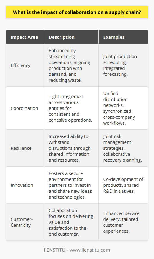 The concept of collaboration within supply chains is pivotal to their success, as it brings about a holistic improvement in functionality and outcome. When organizations within a supply chain work together, they can achieve a level of efficiency and coordination that is unattainable in more siloed or adversarial relationships.Efficiency through CollaborationCollaborative supply chains experience direct improvements in efficiency. This is realized by synergizing operational schedules, production plans, and distribution methods to minimize waste—whether it’s time, materials, or capacity. Cooperation leads to the joint planning of forecasts and production schedules, which aligns inventory levels with actual demand, reducing the risk of overproduction or stockouts.Improved CoordinationCoordination is another significant benefit of supply chain collaboration. It allows various entities to operate as a cohesive unit rather than a series of disconnected links. This tight coordination is particularly crucial when dealing with complex products or service offerings which require a high degree of synchronization between production, distribution, and retail.Supply Chain ResilienceCollaboration enhances the chain's resilience to external shocks—such as natural disasters, trade disputes, and economic fluctuations—by sharing information and resources to develop more robust risk management strategies. For example, partners can establish joint risk management committees to focus on proactive risk identification and mitigation strategies.Incentives to InnovateSupply chains that feature collaborative environments also tend to be more innovative. Partners, feeling secure in the joint venture, are more inclined to invest in research and development, share intellectual property, and support initiatives that might be too risky to undertake alone. Innovations, both incremental and breakthrough, typically arise from such collaborative ecosystems due to the dynamic exchange of knowledge and ideas.Customer-Centric Supply ChainsCollaboration leads to creating supply chains that are more responsive and customer-centric. Partners work together to provide value to the end customer, whether it's through product innovations, enhancements in service delivery, or more personalized experiences. This focus on the end-user ensures that the supply chain delivers products and services that meet or exceed customer expectations, thus fostering loyalty and repeat business.In essence, the impact of collaboration on a supply chain cannot be overstated. It serves as a catalyst for transforming traditional supply chains into agile, resilient, and innovative networks that can withstand the pressures of an ever-evolving marketplace. The emphasis on shared goals, transparency, and mutual benefits ensures that all members of the supply chain are vested in the success of the collective, rather than just their individual piece of the puzzle.