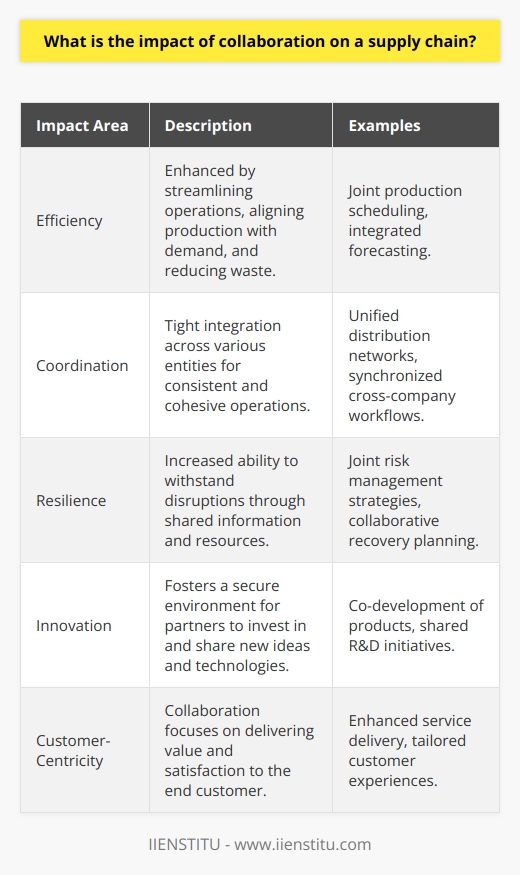 The concept of collaboration within supply chains is pivotal to their success, as it brings about a holistic improvement in functionality and outcome. When organizations within a supply chain work together, they can achieve a level of efficiency and coordination that is unattainable in more siloed or adversarial relationships.Efficiency through CollaborationCollaborative supply chains experience direct improvements in efficiency. This is realized by synergizing operational schedules, production plans, and distribution methods to minimize waste—whether it’s time, materials, or capacity. Cooperation leads to the joint planning of forecasts and production schedules, which aligns inventory levels with actual demand, reducing the risk of overproduction or stockouts.Improved CoordinationCoordination is another significant benefit of supply chain collaboration. It allows various entities to operate as a cohesive unit rather than a series of disconnected links. This tight coordination is particularly crucial when dealing with complex products or service offerings which require a high degree of synchronization between production, distribution, and retail.Supply Chain ResilienceCollaboration enhances the chain's resilience to external shocks—such as natural disasters, trade disputes, and economic fluctuations—by sharing information and resources to develop more robust risk management strategies. For example, partners can establish joint risk management committees to focus on proactive risk identification and mitigation strategies.Incentives to InnovateSupply chains that feature collaborative environments also tend to be more innovative. Partners, feeling secure in the joint venture, are more inclined to invest in research and development, share intellectual property, and support initiatives that might be too risky to undertake alone. Innovations, both incremental and breakthrough, typically arise from such collaborative ecosystems due to the dynamic exchange of knowledge and ideas.Customer-Centric Supply ChainsCollaboration leads to creating supply chains that are more responsive and customer-centric. Partners work together to provide value to the end customer, whether it's through product innovations, enhancements in service delivery, or more personalized experiences. This focus on the end-user ensures that the supply chain delivers products and services that meet or exceed customer expectations, thus fostering loyalty and repeat business.In essence, the impact of collaboration on a supply chain cannot be overstated. It serves as a catalyst for transforming traditional supply chains into agile, resilient, and innovative networks that can withstand the pressures of an ever-evolving marketplace. The emphasis on shared goals, transparency, and mutual benefits ensures that all members of the supply chain are vested in the success of the collective, rather than just their individual piece of the puzzle.