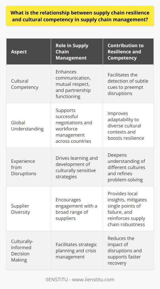 Supply chain resilience and cultural competency are increasingly recognized as critical components in the effective management of supply chains. The interconnected nature of global markets means that an organization's operations can span numerous countries, each with its own cultural norms and business practices. The synergy between supply chain resilience and cultural competency lies in the ability of organizations to preemptively address potential challenges in international dealings, negotiate with a wide range of suppliers, and manage a workforce that may span continents. As global uncertainties and complexities rise, the need for resilient supply chains that are nimble and adaptable to different cultural contexts becomes even more pronounced.Cultural competency is vital for communication clarity, mutual respect, and the seamless functioning of international partnerships. A company that excels in understanding and navigating the cultural nuances of its partners is more likely to detect subtle cues that can preempt business disruptions. This competency not only prevents misunderstandings and conflicts but also facilitates the creation of more robust and trusting relationships, which are key to resilience in times of crisis.Conversely, supply chain resilience contributes to cultural competency. As organizations work through disruptions, they acquire a deeper understanding of the cultures within which they operate. This experiential learning is invaluable and not something that can be easily replicated or found online. Resilient organizations learn from the disruptions they encounter, often leading to culturally sensitive approaches to problem-solving and strategy development.Additionally, organizations that prioritize cultural competency often extend this to include a diversity of supplier relationships. This diversity is a cornerstone of resilience, ensuring that a single point of failure does not compromise the entire supply chain. By engaging suppliers from different cultural backgrounds, companies can tap into local insights and expertise, further enriching their resilience and competitive advantage.In the sphere of decision-making, cultural awareness can expedite resolution processes and mitigate the impact of disruptions on operations. A culturally informed perspective is more likely to consider the social and human factors at play when making strategic supply chain decisions. This sensitivity can be instrumental in planning for and responding to crises, thus enhancing supply chain resilience.In essence, the relationship between supply chain resilience and cultural competency is reciprocal and strengthening. Companies that invest in understanding and acting upon cultural differences are equipped to create resilient, responsive, and competitive supply chains. Equally, as supply chains continue to manage and bounce back from disruptions, the lessons learned can deepen a company's cultural insights.It is through the window of cultural competency that organizations gain a panoramic view of the global landscape, helping them to navigate the delicate complexities of today's supply chains. Cultivating both resilience and cultural competency is not merely a strategic advantage but a business imperative for any forward-looking company operating on the global stage.