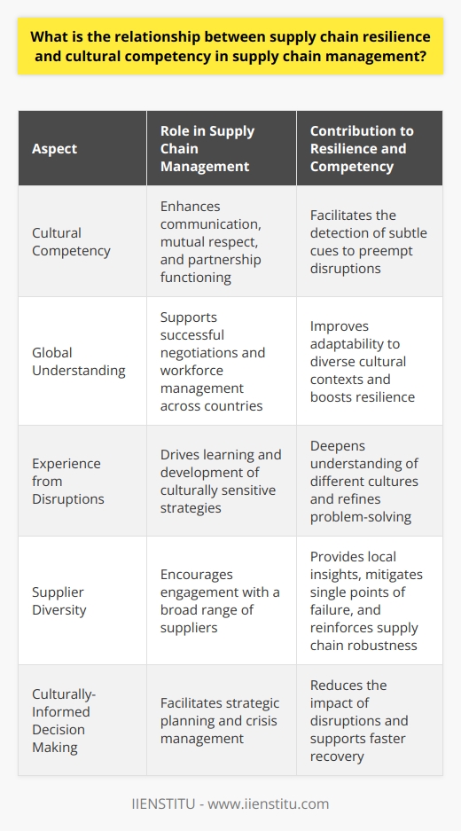 Supply chain resilience and cultural competency are increasingly recognized as critical components in the effective management of supply chains. The interconnected nature of global markets means that an organization's operations can span numerous countries, each with its own cultural norms and business practices. The synergy between supply chain resilience and cultural competency lies in the ability of organizations to preemptively address potential challenges in international dealings, negotiate with a wide range of suppliers, and manage a workforce that may span continents. As global uncertainties and complexities rise, the need for resilient supply chains that are nimble and adaptable to different cultural contexts becomes even more pronounced.Cultural competency is vital for communication clarity, mutual respect, and the seamless functioning of international partnerships. A company that excels in understanding and navigating the cultural nuances of its partners is more likely to detect subtle cues that can preempt business disruptions. This competency not only prevents misunderstandings and conflicts but also facilitates the creation of more robust and trusting relationships, which are key to resilience in times of crisis.Conversely, supply chain resilience contributes to cultural competency. As organizations work through disruptions, they acquire a deeper understanding of the cultures within which they operate. This experiential learning is invaluable and not something that can be easily replicated or found online. Resilient organizations learn from the disruptions they encounter, often leading to culturally sensitive approaches to problem-solving and strategy development.Additionally, organizations that prioritize cultural competency often extend this to include a diversity of supplier relationships. This diversity is a cornerstone of resilience, ensuring that a single point of failure does not compromise the entire supply chain. By engaging suppliers from different cultural backgrounds, companies can tap into local insights and expertise, further enriching their resilience and competitive advantage.In the sphere of decision-making, cultural awareness can expedite resolution processes and mitigate the impact of disruptions on operations. A culturally informed perspective is more likely to consider the social and human factors at play when making strategic supply chain decisions. This sensitivity can be instrumental in planning for and responding to crises, thus enhancing supply chain resilience.In essence, the relationship between supply chain resilience and cultural competency is reciprocal and strengthening. Companies that invest in understanding and acting upon cultural differences are equipped to create resilient, responsive, and competitive supply chains. Equally, as supply chains continue to manage and bounce back from disruptions, the lessons learned can deepen a company's cultural insights.It is through the window of cultural competency that organizations gain a panoramic view of the global landscape, helping them to navigate the delicate complexities of today's supply chains. Cultivating both resilience and cultural competency is not merely a strategic advantage but a business imperative for any forward-looking company operating on the global stage.
