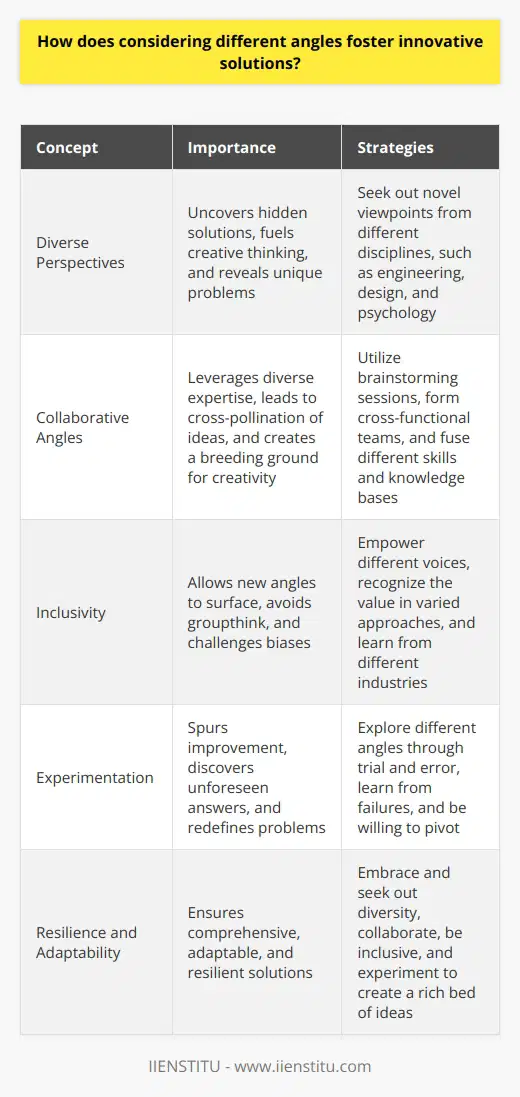 The Importance of Perspective in Innovation Innovation thrives on diverse perspectives. Approaching problems from multiple angles can uncover hidden solutions. It fuels creative thinking. Different aspects reveal unique problems. Overlapping insights may offer integrated solutions. Widening the Lens Innovators often challenge conventional wisdom. They seek out novel viewpoints. Different disciplines offer rich angles. Engineers see structure. Designers illuminate aesthetics. Psychologists understand behavior. Each angle can transform an idea’s potential. They blend to form holistic solutions. Solution diversity  stems from perspective variety. A single viewpoint might miss critical elements. Multiple lenses capture a fuller picture. They enrich the solution space. This multiplicity is key to originality. The Power of Collaborative Angles Collaborative environments leverage diverse angles. Team members contribute distinct expertise. Brainstorming sessions utilize this diversity. Ideas from one field can revolutionize another. Cross-pollination of thoughts leads to innovation. -  Cross-functional teams  are catalysts for innovation. - They fuse different skills and knowledge bases. - This fusion creates a breeding ground for creativity. Interdisciplinary approaches yield robust solutions. Complexity often requires multifaceted strategies. Viewing issues through various lenses helps. Fostering a Culture of Inclusivity Innovation demands inclusivity. Empowering different voices allows new angles to surface. Diverse teams avoid groupthink. They recognize the value in varied approaches. Each perspective can teach something new. - Inclusiveness challenges biases. - It drives reflection and critical thinking. Learning from different industries can inspire. The tech sector’s agility might inform manufacturing. The reverse could guide tech’s scalability. Each field’s lessons enhance the other. Encouraging Experimentation Innovation involves experimentation. Exploring different angles necessitates trial and error. Risks accompany the testing of ideas. Failure becomes a learning opportunity. It fosters resilience and adaptability. - Experimentation spurs improvement. - It is crucial for discovering unforeseen answers. New angles can redefine the problem itself. Reframing issues might lead to groundbreaking discoveries. Thus, the willingness to pivot is paramount. Conclusion Considering different angles is pivotal for innovation. It inspires comprehensive, adaptable, and resilient solutions. Innovators must embrace and seek out diversity. They should collaborate, be inclusive, and experiment. Such practices ensure a rich bed of ideas. From this diversity, innovative solutions emerge.
