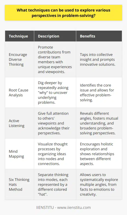 Exploring Multiple Perspectives in Problem-Solving Encourage Diverse Thinking Diverse teams bring varied viewpoints. They draw from unique experiences. Team diversity prompts innovative solutions. Encourage everyone to contribute. This practice taps into collective insight. Thus, it enhances problem-solving. Employ Root Cause Analysis Root cause analysis digs deeper. It uncovers underlying problems. Ask  why  repeatedly. This technique identifies the core issue. Then, address it effectively. Practice Active Listening Active listening reveals different angles. It requires full attention. Acknowledge others viewpoints. It fosters mutual understanding. Thus, it broadens problem-solving perspectives. Use Mind Mapping Mind mapping visualizes thought processes. It organizes ideas intuitively. Nodes represent different aspects. Connections show relationships. This technique encourages holistic exploration. Adopt the Six Thinking Hats Method The Six Thinking Hats method streamlines thinking. It separates thinking into modes. Each  hat  colors thinking differently.  White hats  focus on facts.  Red hats  channel emotions.  Black hats  note risks.  Yellow hats  highlight benefits.  Green hats  suggest creativity.  Blue hats  manage the process. Users explore multiple angles systematically. Scenario Analysis Scenario analysis explores possible futures. It requires imagination. Think of different outcomes. How might trends evolve? This thought experiment uncovers unexpected factors. Conduct SWOT Analysis SWOT analysis examines strengths, weaknesses, opportunities, and threats. It provides a comprehensive view. Consider internal and external factors. This approach balances perspectives. Embrace Devils Advocacy Play the devils advocate. Question assumptions. Challenge prevailing thoughts. This stimulates critical thinking. It uncovers potential blind spots. Apply Design Thinking Design thinking centers on user experiences. It empathizes with users. Define problems from their perspective. Ideate solutions accordingly. This method fosters user-centric innovation. Facilitate Brainstorming Sessions Brainstorming generates diverse ideas. Facilitate sessions effectively. Encourage uninhibited participation. All ideas have value. Later, refine the ideas gathered. Implement the 5 Whys Technique The 5 Whys technique simplifies investigation. Ask  why  five times. Each answer leads to the next question. This uncovers deep-rooted issues. Hold Reflective Practice Sessions Reflective practice means looking back. Assess past decision-making. What went right or wrong? Understand how perspectives shaped outcomes. Learn for future problem-solving. Use Analogical Reasoning Analogical reasoning draws parallels. It connects unrelated domains. How do different fields approach problems? Insights from one area may apply elsewhere. Experiment with Role Play Role play involves assuming identities. Act out different stakeholders. Understand their concerns and hopes. This builds empathy and unveils new insights.  Try the Futures Wheel The Futures Wheel expands thinking. Start with a change. Predict second-order effects. Then, third-order effects. This visual tool anticipates complex impacts. Promote Lateral Thinking Lateral thinking breaks from traditional patterns. It encourages non-linear approaches. Shift perspectives deliberately. This stimulates fresh insights. Conclusion Multiple techniques exist to explore perspectives in problem-solving. Embracing these techniques can yield robust, creative solutions. They ensure that diverse viewpoints inform the problem-solving process. Use these strategies to tackle complex challenges effectively.