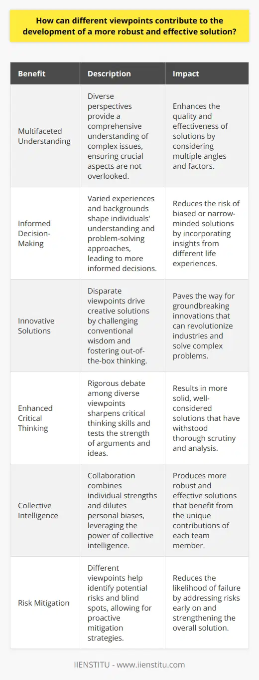 Diversity in Viewpoints Enhances Solutions When tackling complex challenges, diverse perspectives are crucial. They impart a multifaceted understanding of the issue. Each viewpoint adds unique value. It enriches the dialogue, deepens the analysis, and broadens the exploration of possible solutions. Varied Experiences Inform Decision-Making People bring different backgrounds to the table. These backgrounds shape their understanding. Distinct life experiences lead to varied problem-solving approaches. A single perspective may overlook crucial aspects. Multiple viewpoints avoid this pitfall. They allow for a more comprehensive evaluation of the situation. Innovation Emerges from Disparate Ideas Innovation thrives on diversity . It is the cross-pollination of ideas. Disparate viewpoints drive creative solutions. They force us out of comfort zones. They challenge conventional wisdom. This paves the way for groundbreaking innovations. Enhanced Critical Thinking Through Debate Debate sharpens critical thinking. It requires defending ones viewpoint. It also involves understanding others. Through rigorous debate, assumptions undergo thorough testing. Weak arguments crumble. Strong ideas withstand scrutiny. The result is a more solid, well-considered solution. Collaboration Fosters a Robust Solution Collaboration is key. It combines individual strengths. It also dilutes personal biases. In teamwork, solutions benefit from collective intelligence. Each member contributes a piece to the puzzle. Together, they form a complete and effective solution. Risk Mitigation with Diverse Perspectives Risks lurk in blind spots. Different viewpoints illuminate these. They bring potential problems into focus. Early detection of risks allows for proactive mitigation. It reduces the likelihood of failure. It strengthens the overall solution. Conclusion: Embracing Multiple Viewpoints In conclusion, different viewpoints are integral for developing robust solutions. They ensure a more effective, innovative, and risk-averse approach. Embrace diversity. Welcome debate. Foster collaboration. Only then can we craft solutions that stand the test of time and complexity.
