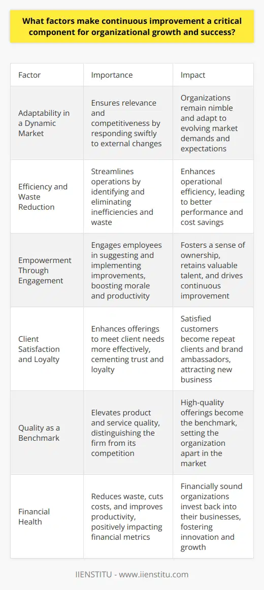 Continuous Improvement: A Pillar of Organizational Success Continuous improvement stands as a keystone in modern business strategies. It embodies an ongoing commitment to refining services, products, and processes. Through this relentless pursuit, organizations better adapt to the ever-changing market demands and expectations. Adaptability in a Dynamic Market Organizations must remain nimble. Markets evolve at a breakneck pace. Customer preferences shift with trends and technology. Competitors innovate, raising industry standards. In this landscape, continuous improvement ensures relevance and competitiveness. It allows firms to respond swiftly to external changes. Change as a Constant Business environments embrace change as inevitable. Those who adapt, flourish. Those who stagnate, fail. Continuous improvement fosters a culture accepting of change. It equips teams to face transformation as a regular aspect of business life. Efficiency and Waste Reduction A core feature of continuous improvement involves streamlining operations. This process uncovers inefficiencies within systems. It highlights waste, whether in time, resources, or effort. By identifying and eliminating these excesses, organizations enhance their operational efficiency. This, in turn, feeds into better performance and cost savings. Empowerment Through Engagement Employees drive continuous improvement. Their engagement proves critical. When staff suggest and implement improvements, they feel empowered. This sense of ownership boosts morale. High morale often translates to heightened productivity. Moreover, it retains valuable talent within the organization. Client Satisfaction and Loyalty A direct link exists between improvement and customer satisfaction. As companies enhance their offerings, they meet client needs more effectively. This responsiveness cements trust and loyalty. Satisfied customers often become repeat clients. They may also serve as brand ambassadors, attracting new business. Quality as a Benchmark Quality sets businesses apart. Continuous improvement aims to elevate product and service quality. With each iteration, organizations can enhance their outputs. High-quality offerings become the benchmark, distinguishing a firm from its competition. Financial Health Financial metrics matter greatly. Continuous improvement can impact these positively. Reducing waste cuts costs. Streamlining processes improves productivity. Both effects can bolster profit margins. Financially sound organizations invest back into their businesses. They innovate and grow. The Long-Term View Sustained success requires a long-term perspective. Continuous improvement aligns with this view. It initiates progress on an incremental basis. Small, consistent enhancements accumulate over time. They lead to significant advancements. This progression underpins enduring growth and stability. - Adapt or Perish - Empower to Engage - Satisfy to Succeed - Quality Above All - Finances in Focus - Endure and Prosper Each factor highlights the centrality of continuous improvement in business. It is not an option but a necessity. It characterizes organizations poised for growth and success. It ensures they not only survive but also thrive in the cutthroat world of business.