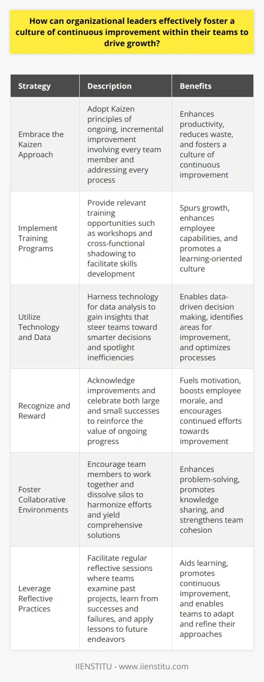 Understanding Continuous Improvement Continuous improvement stands as a cornerstone in organizational growth. It reflects a ceaseless pursuit of betterment. This practice centers on incremental enhancements. It transcends simple task execution. It becomes integral to organizational fabric. Leaderships Role in Cultivating Improvement Organizational leaders bear a unique responsibility. They must craft and nurture the right conditions. These conditions must encourage perpetual growth. Leaders function as catalysts for change. They exemplify improvement behaviors. They set clear expectations. They channel resources effectively. They provide support where necessary. Setting a Vision Vision guides continuous improvement. Leaders must articulate this vision compellingly. Every team member should grasp the larger context. They should perceive how their contributions shape outcomes. Establishing Trust Trust forms the bedrock of improvement efforts. Leaders must exhibit trust in their teams. In return, teams must trust the process. This mutual trust permits open dialogue. It allows free exchange of ideas. Encouraging Autonomy Empowerment boosts continuous improvement. Leaders should entrust team members with autonomy. Autonomy fosters ownership of processes. It stimulates innovative thinking. Leaders must recognize and reward such initiative. Providing Feedback Feedback informs continuous improvement. Leaders should deliver consistent, constructive feedback. This feedback must highlight both strengths and areas for development. It also needs to guide team members toward efficiency and innovation. Practical Strategies for Fostering Continuous Improvement How do leaders embed a sense of continuous improvement? Embrace the Kaizen Approach Kaizen embodies ongoing, incremental improvement. Leaders can adopt Kaizen principles. They involve every team member. They address every process. They focus on enhancing productivity and reducing waste. Implement Training Programs Skills development facilitates improvement. Leaders should provide relevant training opportunities. These can range from workshops to cross-functional shadowing. Every learning opportunity can spur growth. Utilize Technology and Data Data can illuminate paths to improvement. Leaders should harness technology for data analysis. Insights gained from data steer teams toward smarter decisions. They spotlight inefficiencies for corrective action. Recognize and Reward Recognition fuels motivation. Leaders must acknowledge improvements. They must celebrate both large and small successes. This recognition reinforces the value of ongoing progress. Foster Collaborative Environments Collaboration harmonizes efforts. Leaders should encourage team members to work together. They should dissolve silos. Team collaboration can yield more comprehensive solutions. Leverage Reflective Practices Reflection aids learning. Leaders should facilitate regular reflective sessions. Teams can examine past projects. They learn from successes and failures. They apply those lessons to future endeavors. Conclusion Leaders shape the culture of continuous improvement. They require vision, trust, autonomy, and effective feedback mechanisms. They must embrace practical strategies. These include adopting Kaizen, providing training, utilizing data, recognizing efforts, fostering collaboration, and encouraging reflection. Through these means, leaders can drive their teams and entire organizations toward sustainable growth.