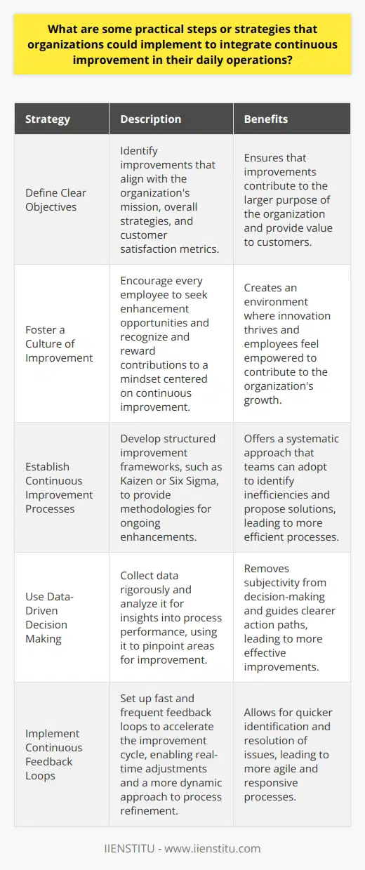 Continuous Improvement in Daily Operations Continuous improvement stands as a pivotal element in an organization’s evolution. It embodies the ongoing effort to enhance products, services, or processes. These improvements can be incremental over time or achieved through significant breakthroughs. However, for organizations to effectively integrate continuous improvement, it requires a clear strategy and firm commitment at all levels. Define Clear Objectives Begin with clear goals.  Identify what  improvements serve the organizations mission. Objectives must align with overall strategies and customer satisfaction metrics. This alignment ensures that improvements contribute to the larger purpose of the organization. Foster a Culture of Improvement Build an inclusive culture.  Encourage every employee to seek enhancement opportunities. Recognize and reward contributions to a mindset centered on continuous improvement. This acknowledgment can foster an environment where innovation thrives. Establish Continuous Improvement Processes Develop structured improvement frameworks. Tools like  Kaizen  or  Six Sigma  provide methodologies for ongoing enhancements. They offer a systematic approach that teams can adopt to identify inefficiencies and propose solutions. Use Data-Driven Decision Making Make decisions based on data, not instinct. Collect data rigorously. Analyze it for insights into process performance. Rely on this data to pinpoint areas for improvement. Data removes subjectivity and guides clearer action paths. Encourage Open Communication Promote transparency and open lines of communication. Allow for the free flow of ideas and feedback across all operational levels. Open communication can surface improvement opportunities that may otherwise remain hidden. Train and Equip Your Teams Invest in training. Equip teams with the skills necessary to implement continuous improvement initiatives. Training enhances an individuals ability to not only recognize potential improvements but also to act on them effectively. Implement Continuous Feedback Loops Set up fast and frequent feedback loops. Rapid feedback can accelerate the improvement cycle, enabling real-time adjustments and a more dynamic approach to process refinement. Review and Reflect Regularly review processes. Reflect on what strategies have or have not worked. Take the time to analyze both successes and failures as learning opportunities that feed back into the continuous improvement cycle. Incrementally Scale Improvements Start small, then scale improvements incrementally. Large changes can be overwhelming and disruptive. Smaller changes allow for easier implementation and refinement, paving the way for broader application over time. Track and Measure Improvement Efforts Clearly define metrics for measuring improvements. Tracking progress against these metrics provides the evidence needed to understand the impact of changes made and to justify the continuation of improvement efforts. By embracing these strategies, organizations can weave continuous improvement into the fabric of their daily operations. This integration can lead to sustained efficiency, competitive advantage, and the agility needed to adapt to changing market demands.