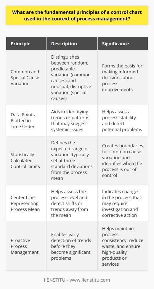 Understanding Control Charts in Process Management Control charts serve as vital tools. They monitor process variation. This variation reflects the inherent variability in any process. Control charts distinguish between common and special causes. Common causes are part of the process. They indicate natural fluctuations. Special causes are abnormal. They suggest that something specific has disrupted the process. Core Principles of Control Charts Common and Special Cause Variation Forms the Basis . Understanding both is crucial. Common causes are random and predictable. Special causes are unusual and indicate potential issues. Together, they help in making informed decisions about process improvements. Data Points Are Plotted in Time Order . This aids in identifying trends. A pattern may suggest a systemic issue. Conversely, randomness implies stability within the process. Control Limits Are Calculated Statistically . These are not just arbitrary lines on the graph. They define the processs expected range of variation. They usually stand at three standard deviations from the process mean. This creates the boundaries for common cause variation. A Center Line Represents the Process Mean . This line helps to assess the process level. Shifts or trends away from this line could indicate changes in the process. Advantages of Control Charts They Enable Proactive Process Management . Control charts spot trends before they become problems. This heads off poor quality and waste. They Help Maintain Process Consistency . By monitoring variation, control charts ensure products or services remain consistent. Ease of Communication . The visual nature of control charts makes them accessible. They convey complex statistical information simply. This fosters a shared understanding among team members. They Serve as a Training Tool . Control charts educate staff about process behavior. This knowledge is foundational to a quality-conscious workforce. Implementing Control Charts Effectively Select the Right Type of Control Chart . Different charts suit different data types. The selection depends on the datas nature and the processs objectives. Gather Accurate Data . Reliable data are essential. Quality data collection practices underpin meaningful analysis. Regular Review and Analysis . Frequent evaluation helps maintain process stability. It ensures control charts remain relevant and useful. Employee Involvement Is Key . Involve staff in the process. They offer insights and take ownership of quality improvements. Commit to Ongoing Education . Continuous learning ensures teams stay skilled in using control charts. This fosters an environment of continual quality enhancement. Control charts represent a cornerstone in quality management. They signal when a process operates predictably. They alert us to unexpected changes. Understanding these principles affords teams the ability to maintain high levels of quality. This ultimately leads to greater customer satisfaction and business success.