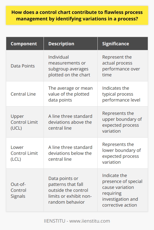 Understanding Control Charts Control charts serve as pivotal tools in process management. They graphically represent process data over time. They pinpoint the natural variability of processes. Often, they draw a clear line between common and special cause variations. Importance of Variability Identification Processes vary; its an undeniable truth. Yet, understanding this variation holds the key to management. Control charts track these variations meticulously. They essentially differentiate between normal and indicative fluctuations. This differentiation becomes the cornerstone of process improvement tasks. Components of a Control Chart A standard control chart comprises several critical elements:      These elements together create a snapshot of process stability. They visually communicate the process performance. Identifying Process Variations Control charts facilitate near flawless process management by:      Essentially, control charts act as early warning systems. They alarm managers before minor variations escalate into major issues. Driving Process Improvement Control charts shine in their ability to foster improvement. They highlight variations that might not otherwise garner attention. They push managers to probe deeper into the reasons behind these fluctuations.    Constant monitoring avoids the stagnation of processes. It ensures processes evolve in line with desired outcomes. Conclusion Control charts form an essential component of flawless process management. Their real-time analysis affords clear insights into process dynamics. They empower managers to act upon variations in a timely manner. Through diligent application of control charts, businesses can achieve remarkable control over their internal processes. They can reduce defects, enhance productivity, and ultimately deliver quality that meets or exceeds customer expectations. Control charts, therefore, are not just tools for monitoring; they are instruments for strategic business transformation.